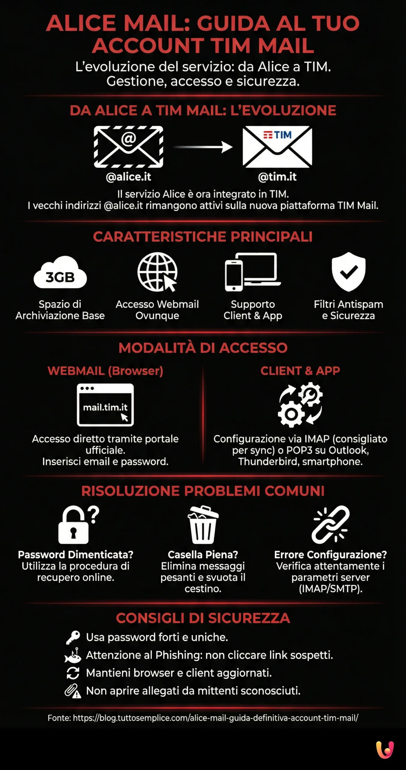 Alice Mail: Guida al Tuo Account TIM Mail (Ex Alice) - Infografica riassuntiva