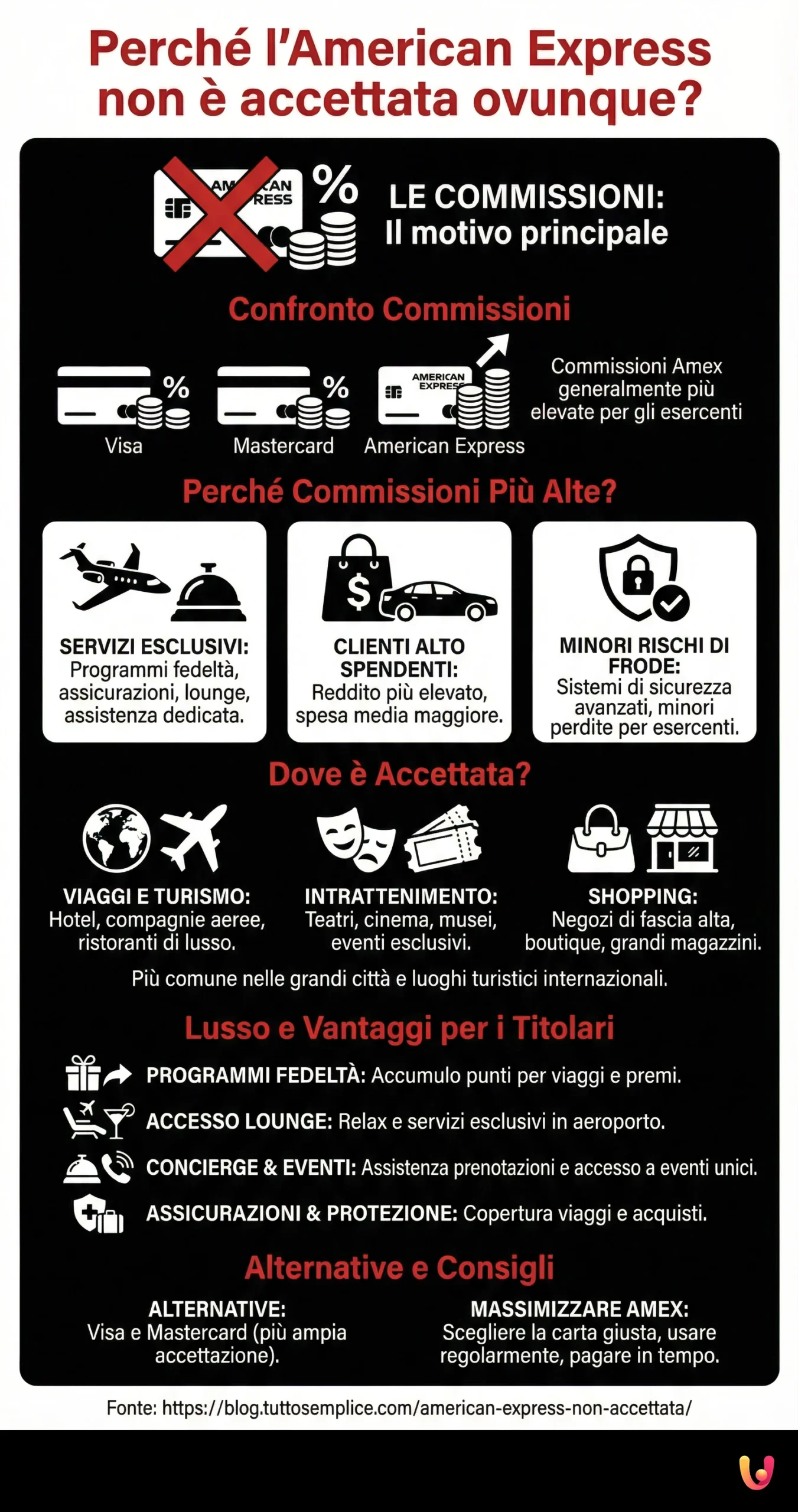 Por que raz&atilde;o a American Express n&atilde;o &eacute; aceite em todo o lado? - Infografia resumida