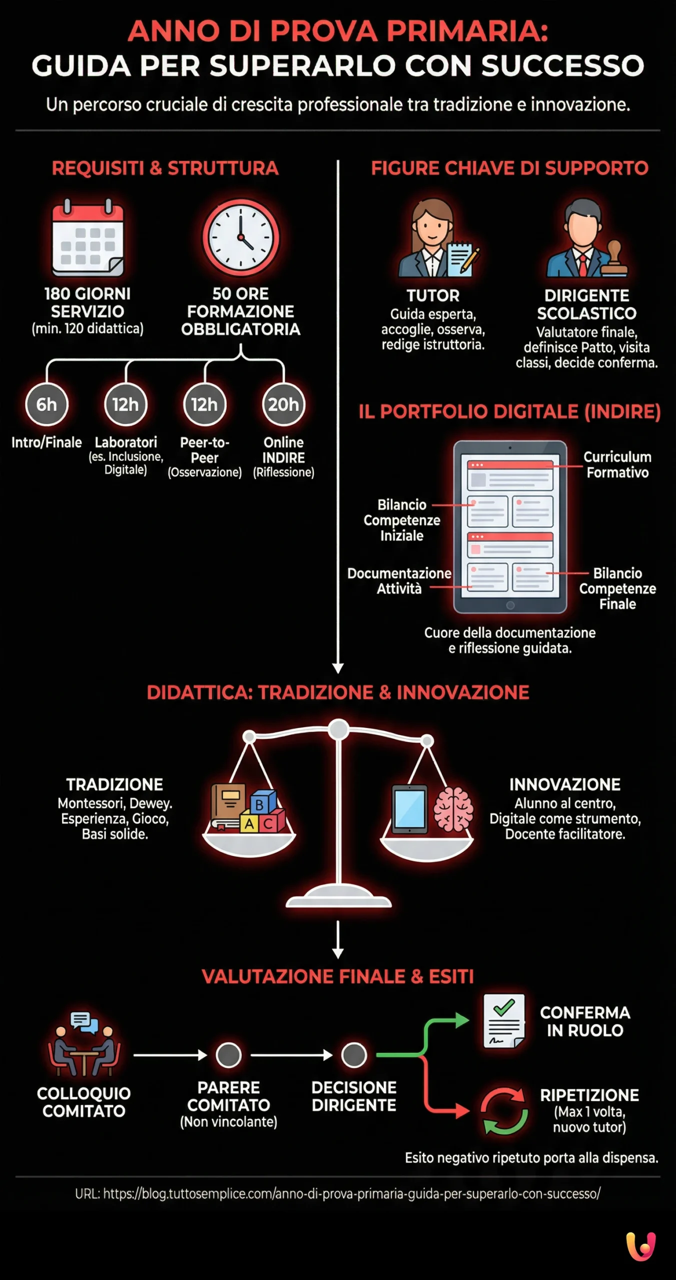 Anno di prova primaria: guida per superarlo con successo - Infografica riassuntiva