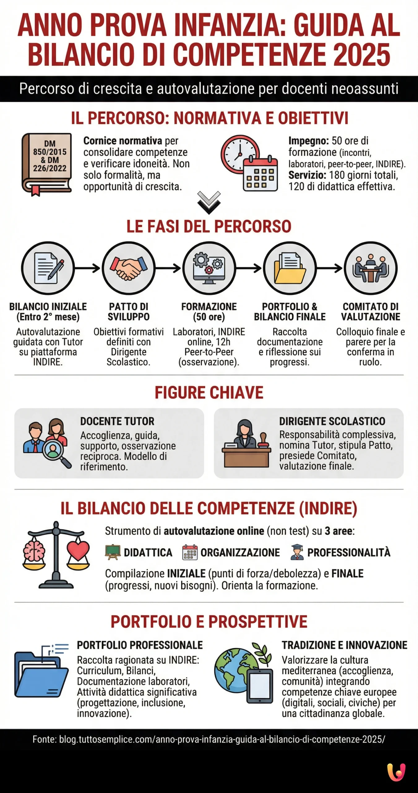 Anno prova infanzia: guida al bilancio di competenze 2025 - Infografica riassuntiva