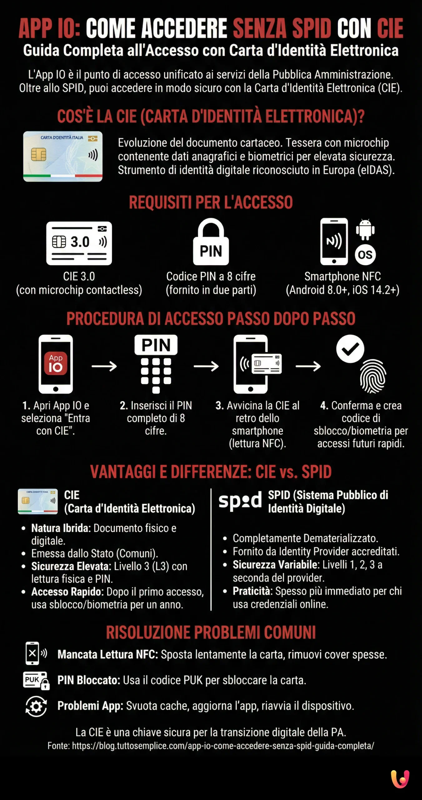 App IO: Come Accedere Senza SPID, Guida Completa - Infografica riassuntiva