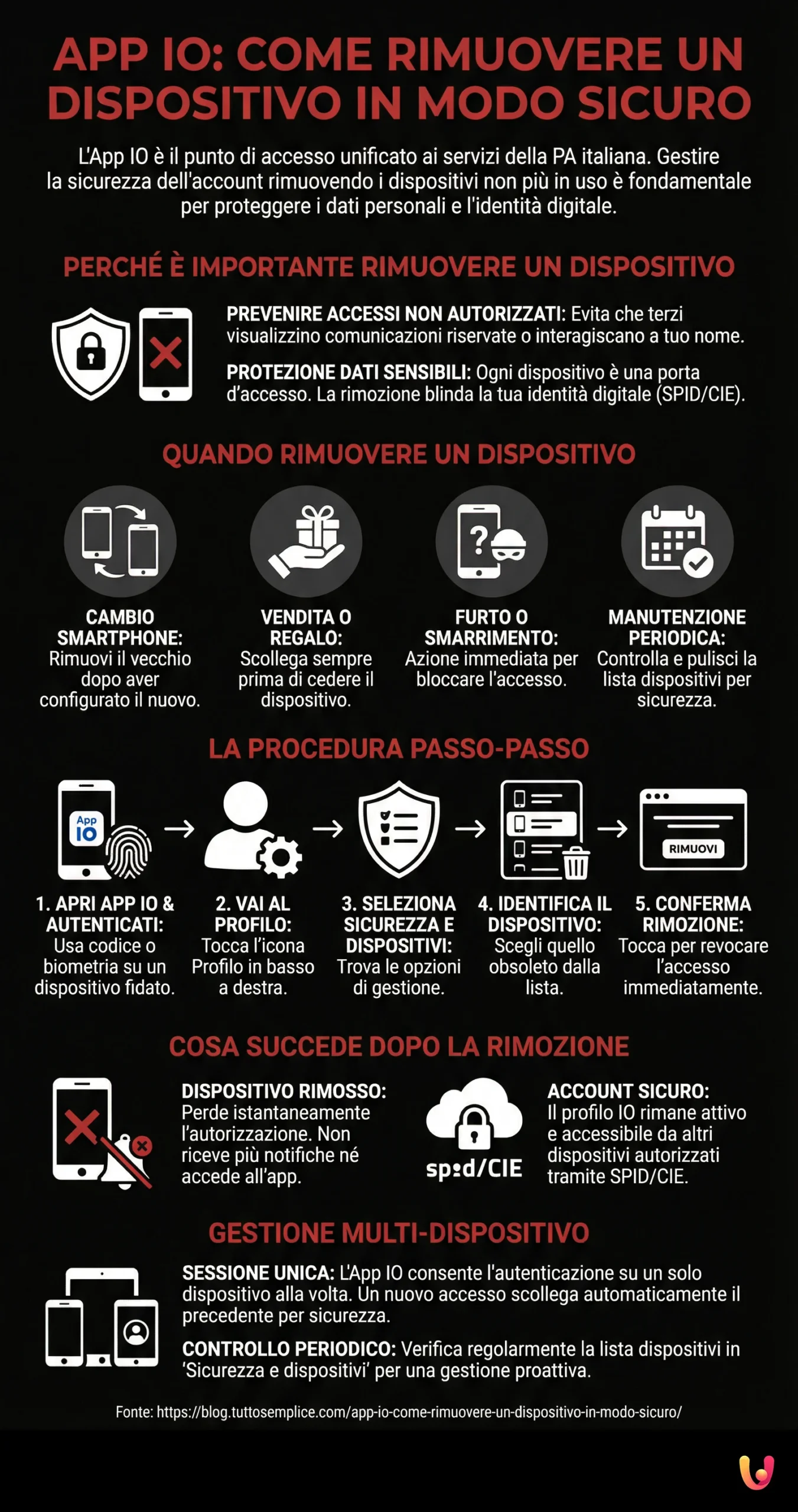 App IO: come rimuovere un dispositivo in modo sicuro - Infografica riassuntiva