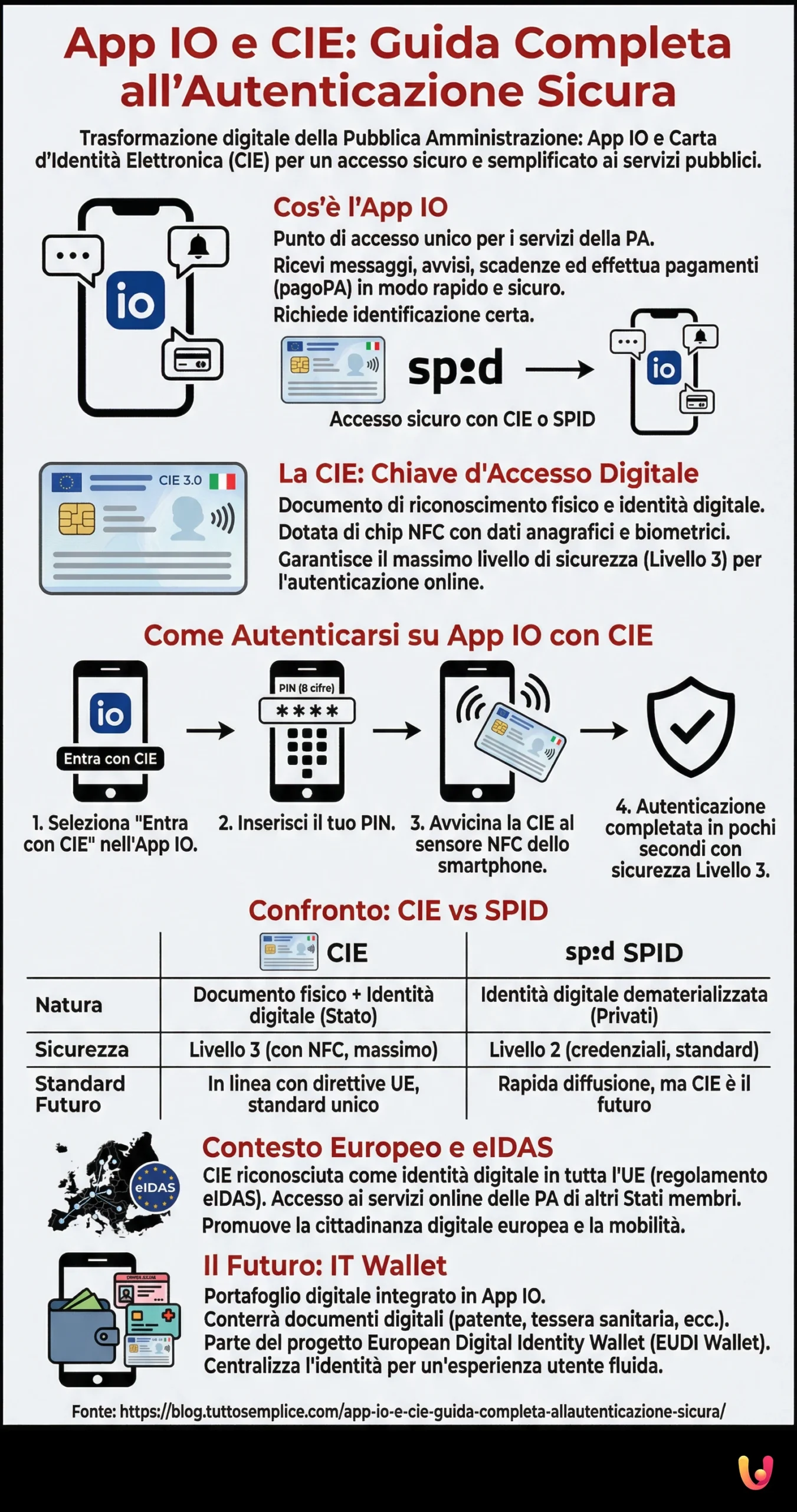 App IO e CIE: Guida completa all'autenticazione sicura - Infografica riassuntiva