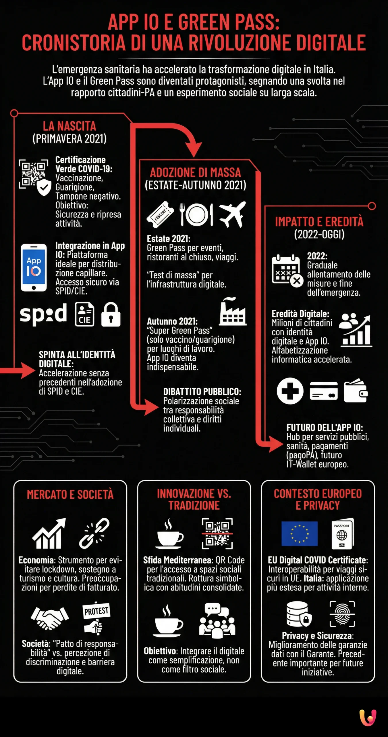 App IO e Green Pass: cronistoria di una rivoluzione digitale - Infografica riassuntiva