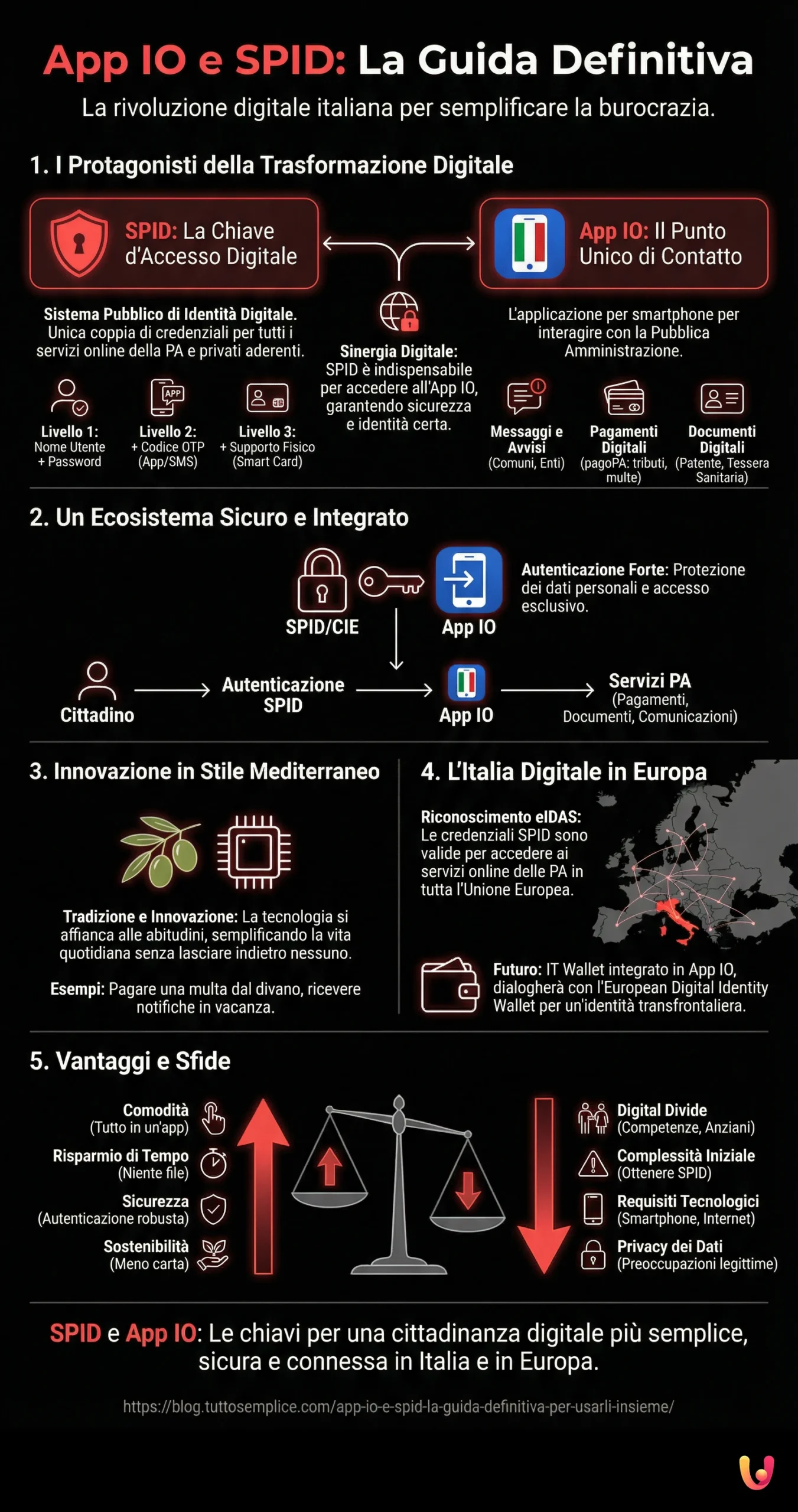 App IO e SPID: la guida definitiva per usarli insieme - Infografica riassuntiva