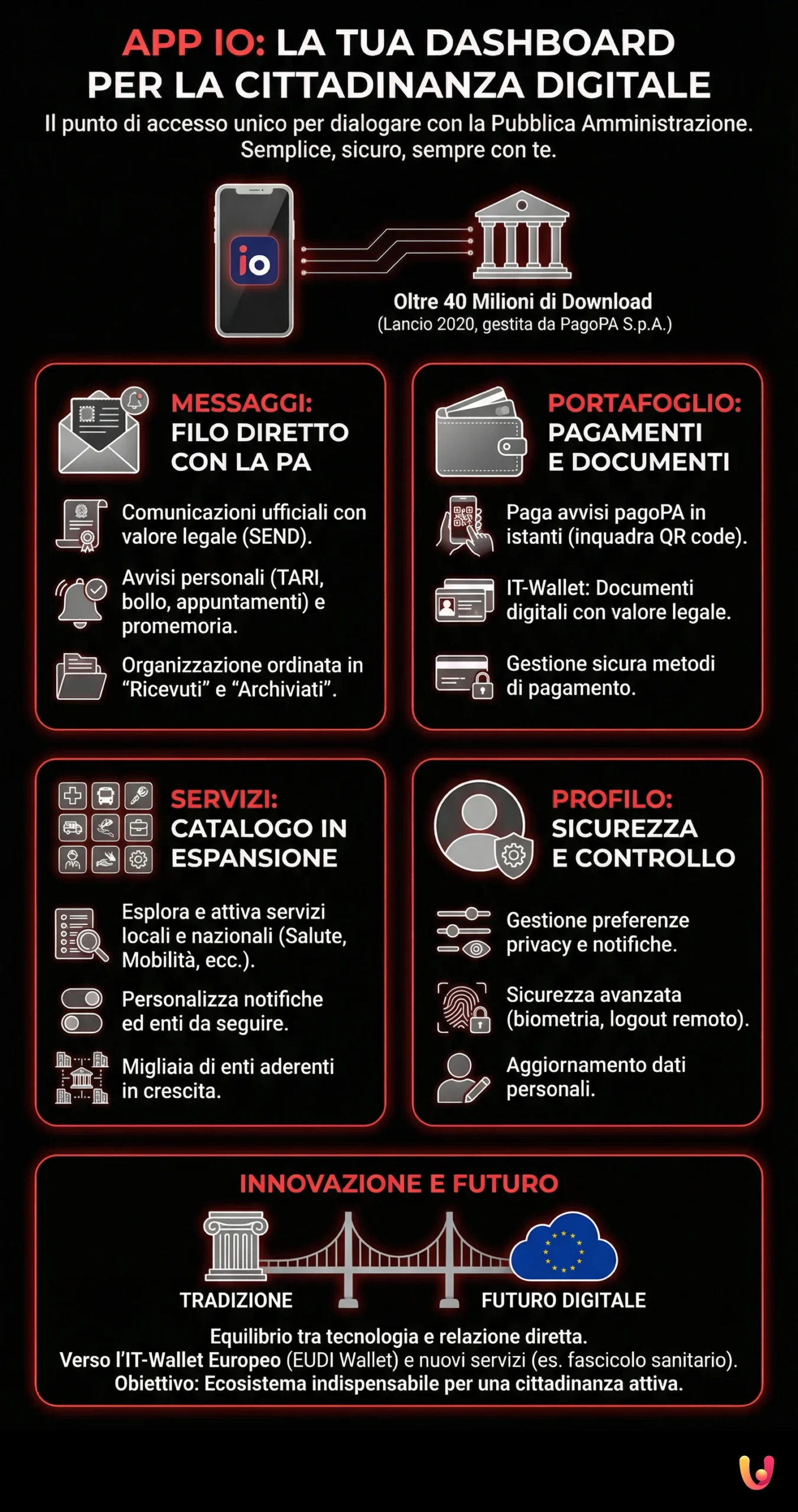 App IO: Guida alla Dashboard per Gestire Servizi e Pagamenti - Infografica riassuntiva