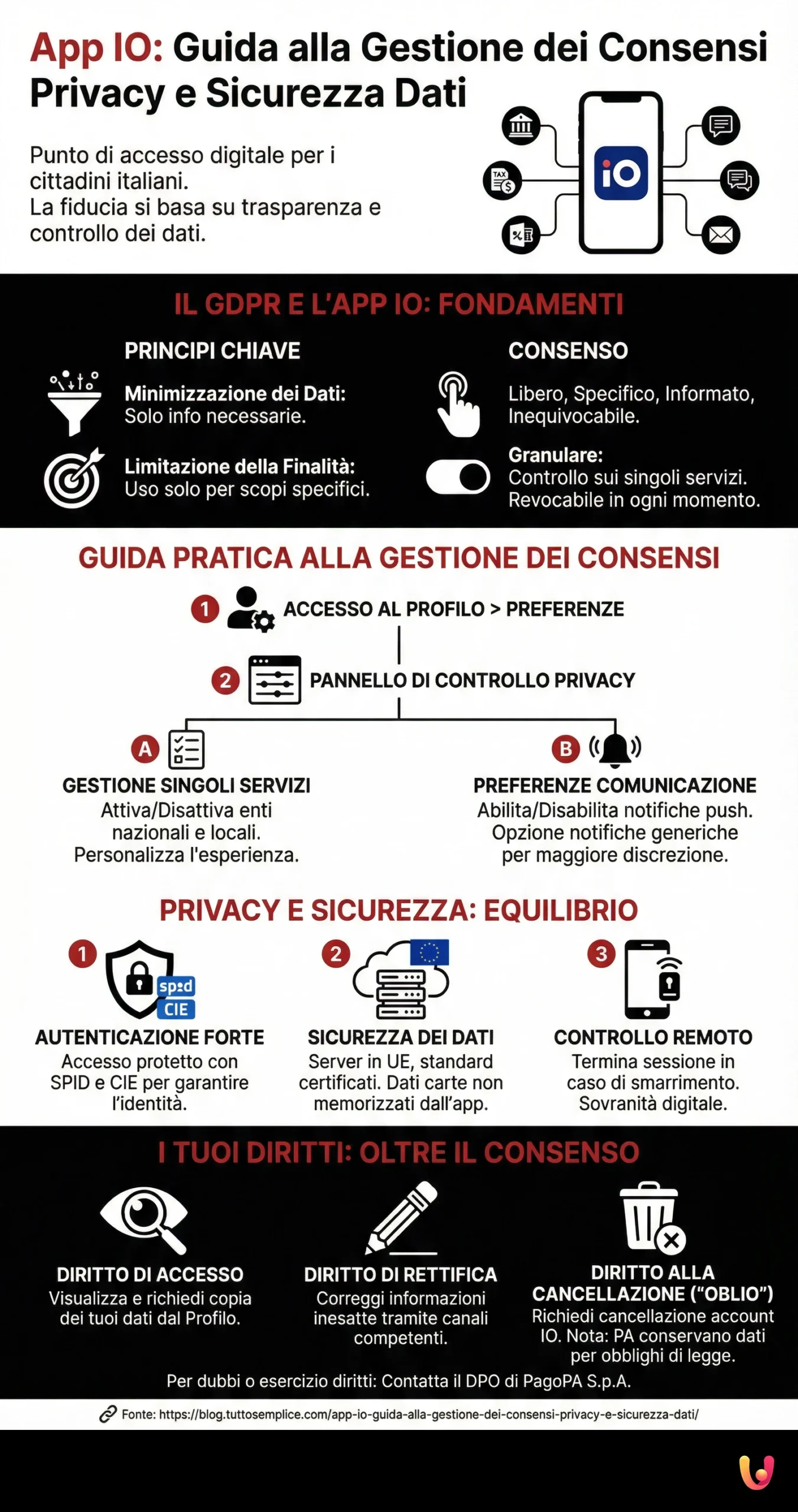 App IO: Guida alla Gestione dei Consensi Privacy e Sicurezza Dati - Infografica riassuntiva