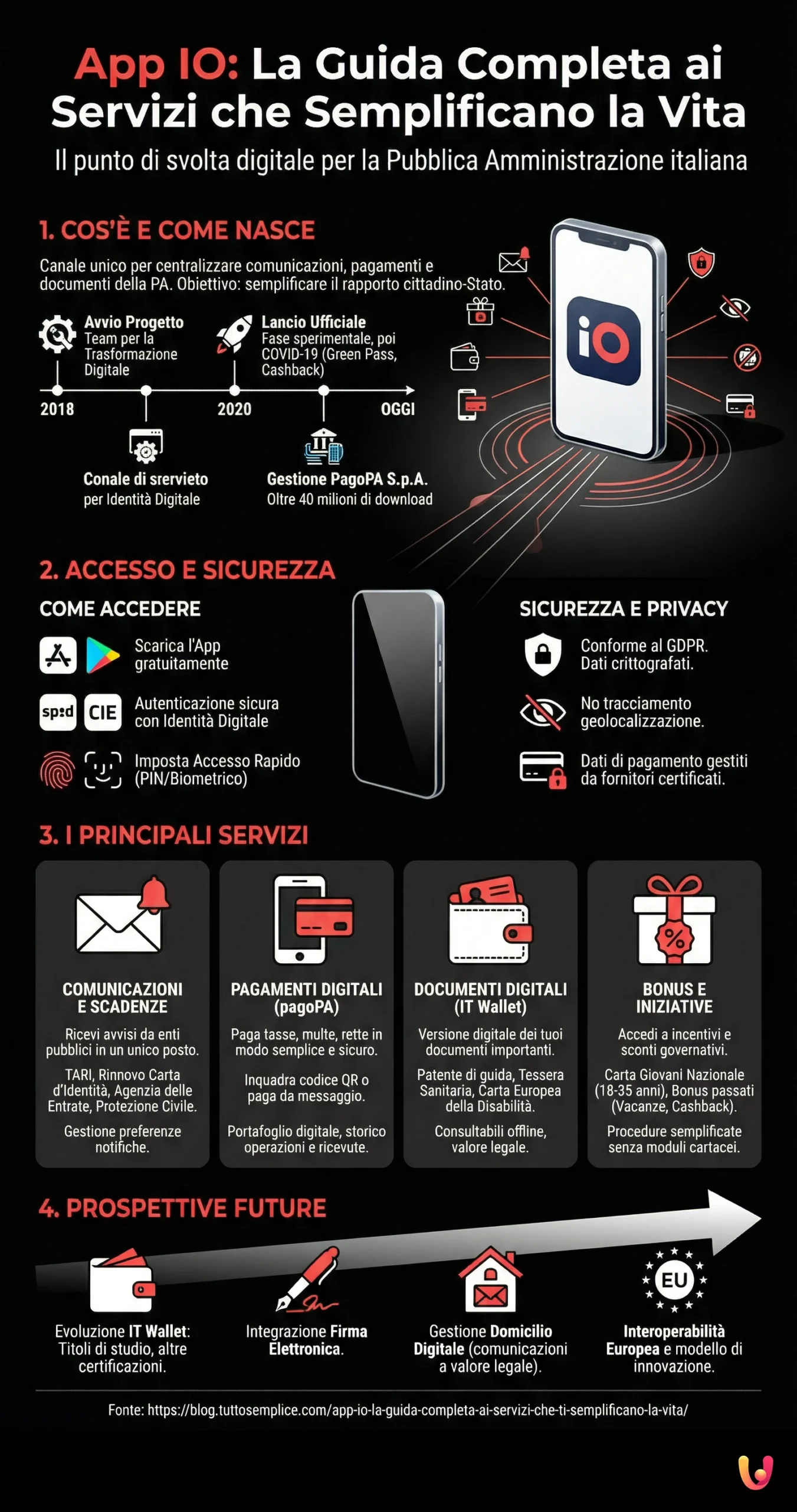 App IO: la guida completa ai servizi che ti semplificano la vita - Infografica riassuntiva