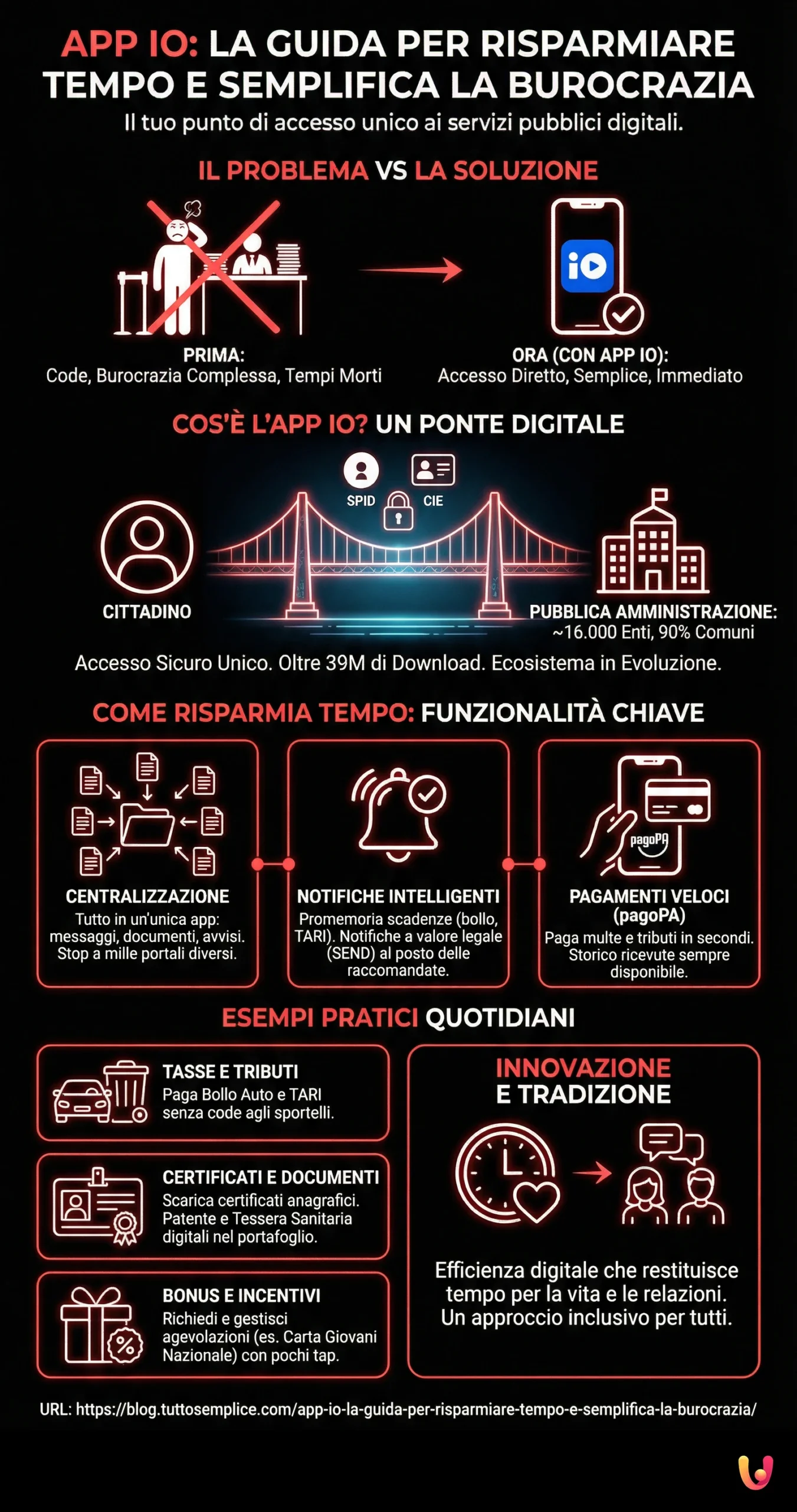 App IO: La Guida per Risparmiare Tempo e Semplifica la Burocrazia - Infografica riassuntiva