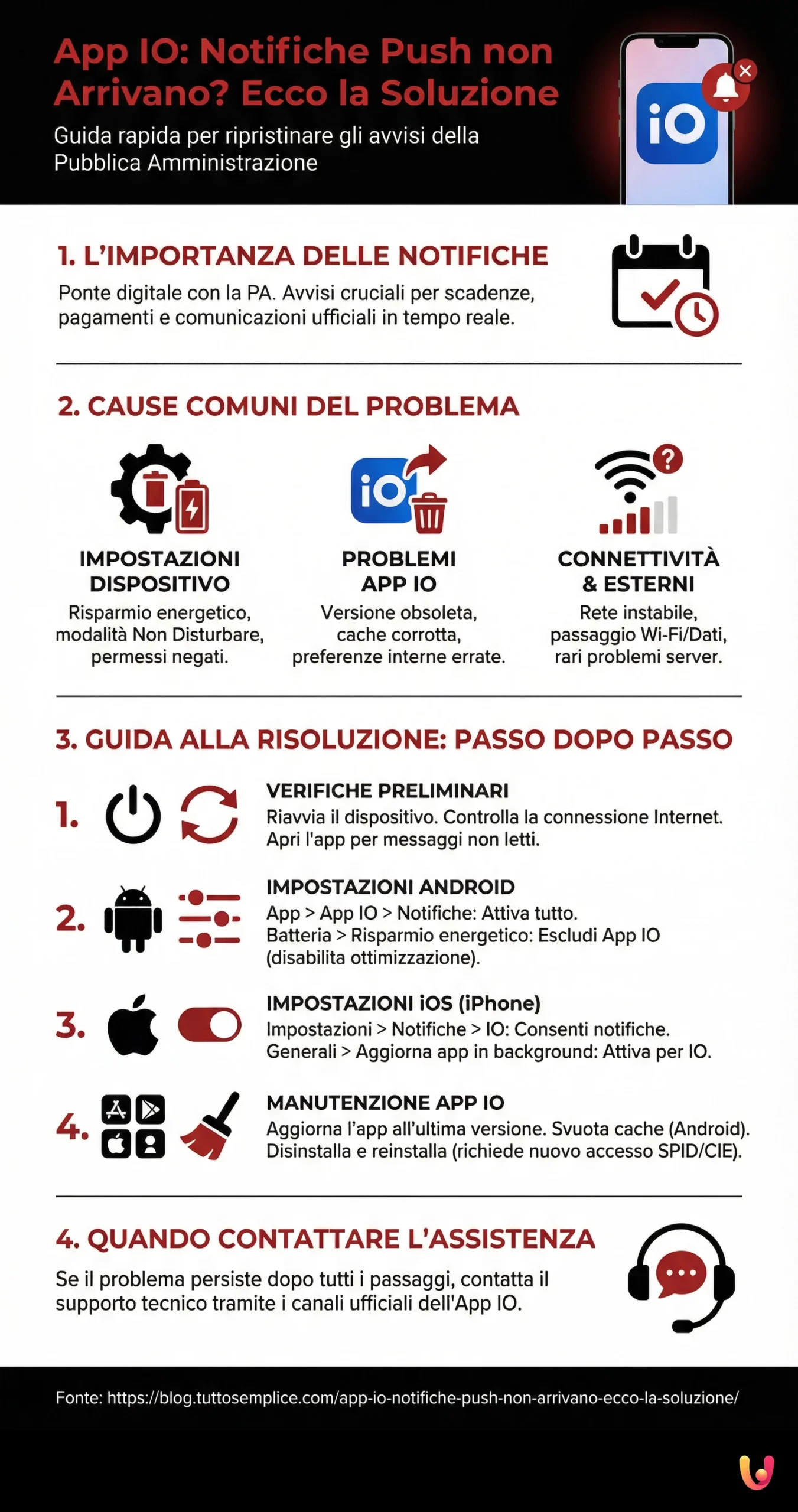 App IO: Notifiche Push non Arrivano? Ecco la Soluzione - Infografica riassuntiva