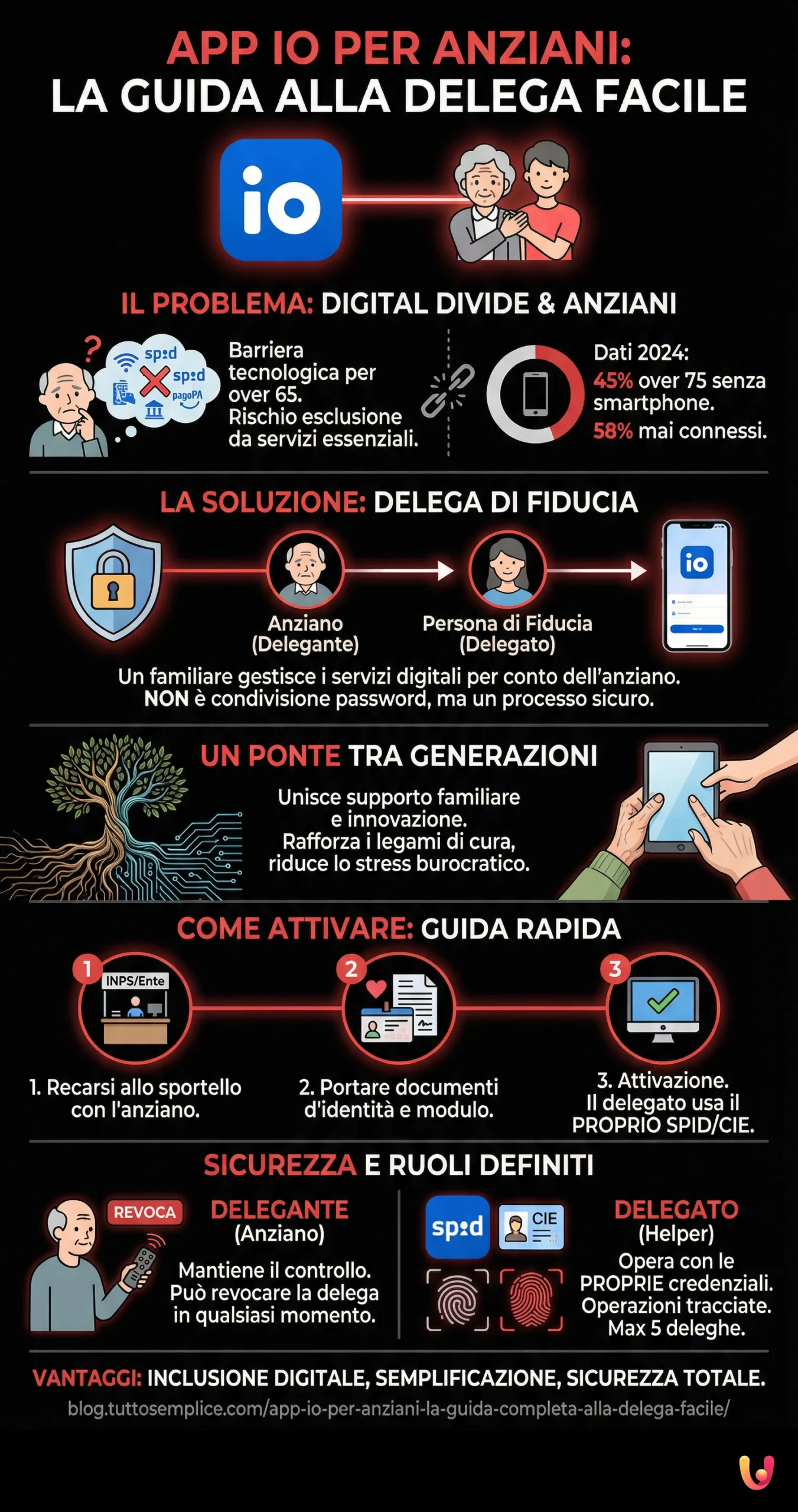 App IO per anziani: la guida completa alla delega facile - Infografica riassuntiva