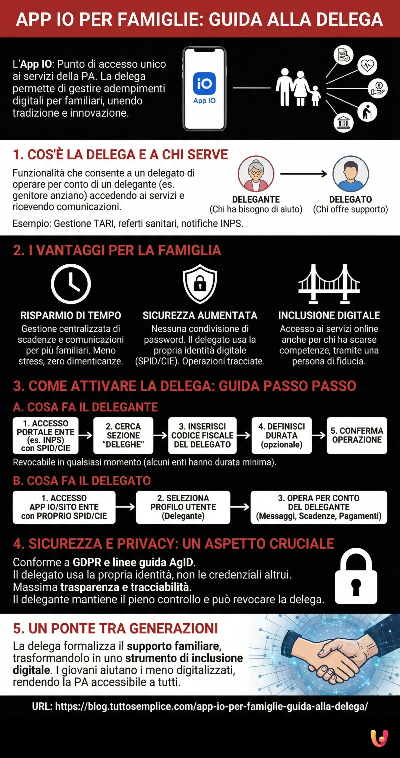 App IO per Famiglie: Guida alla Delega - Infografica riassuntiva