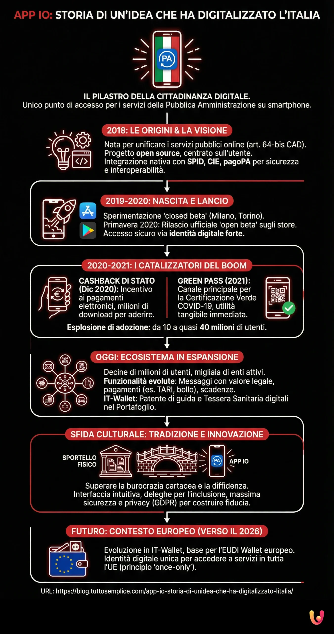 App IO: storia di un'idea che ha digitalizzato l'Italia - Infografica riassuntiva