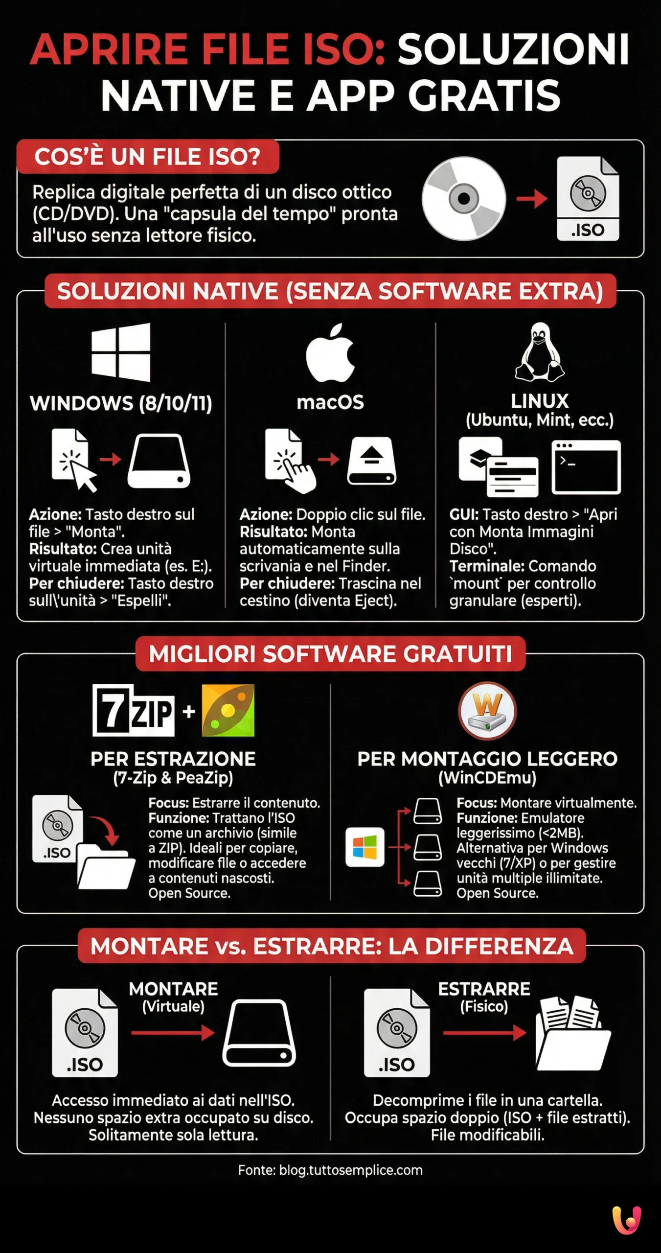 Abrir Ficheiros ISO: Solu&ccedil;&otilde;es Nativas e Melhores Apps Gr&aacute;tis - Infografia resumida