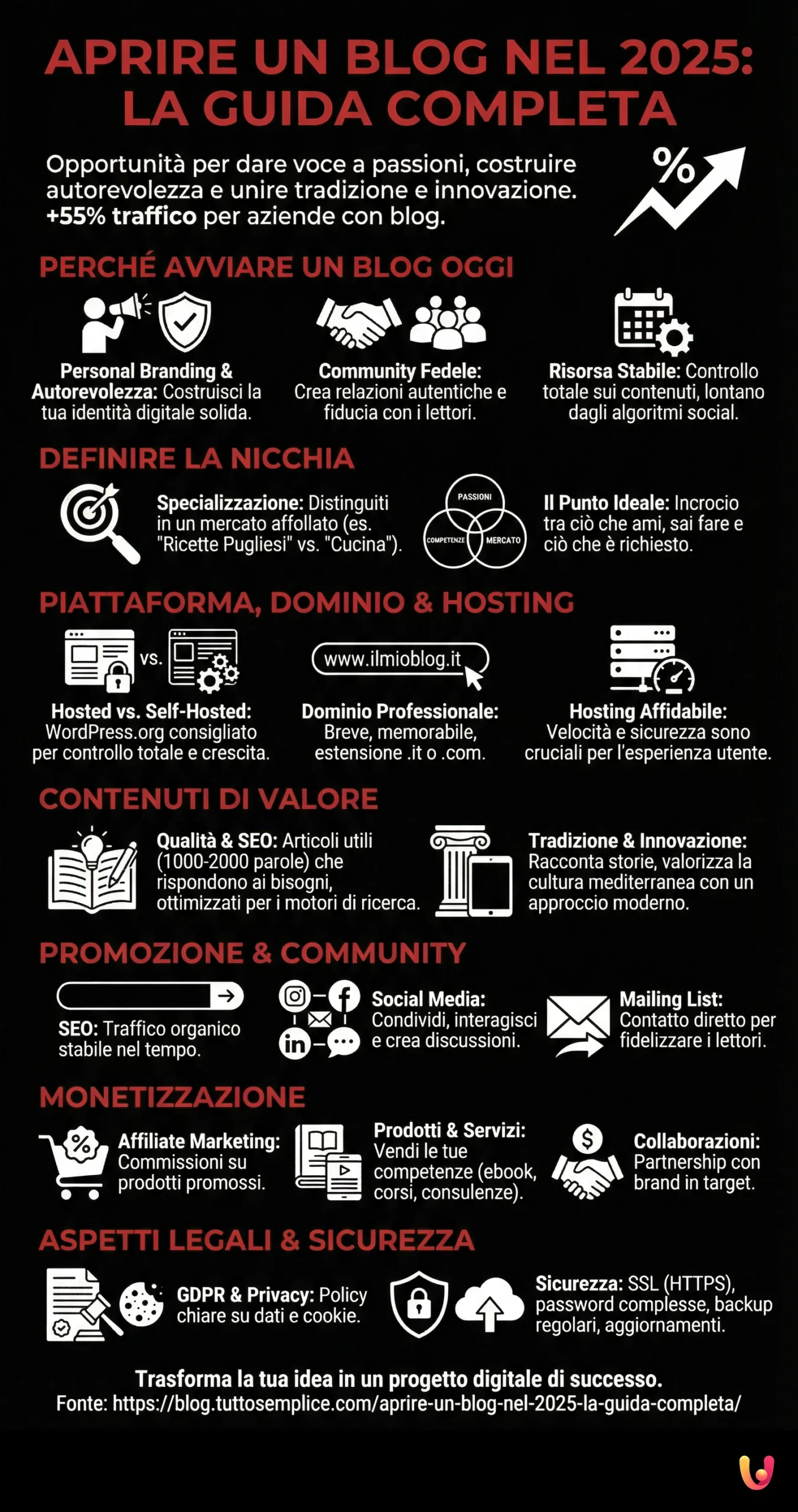 Aprire un blog nel 2025: la guida completa - Infografica riassuntiva