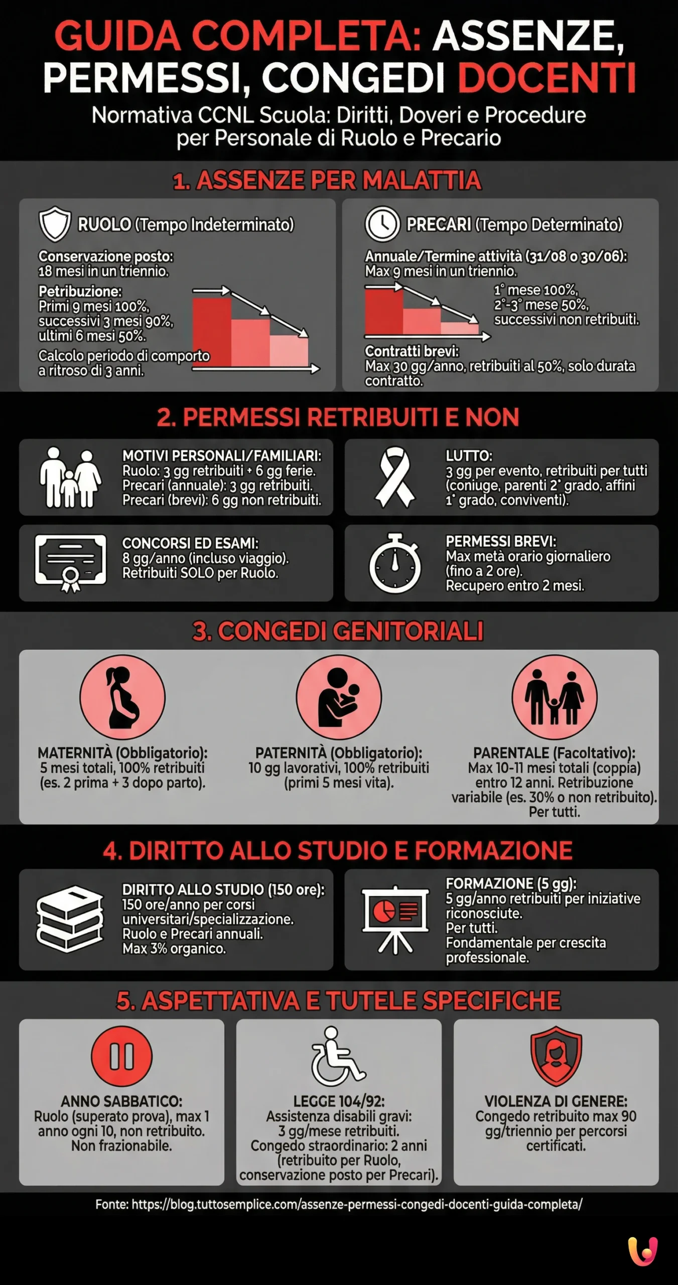 Assenze, permessi, congedi docenti: guida completa - Infografica riassuntiva
