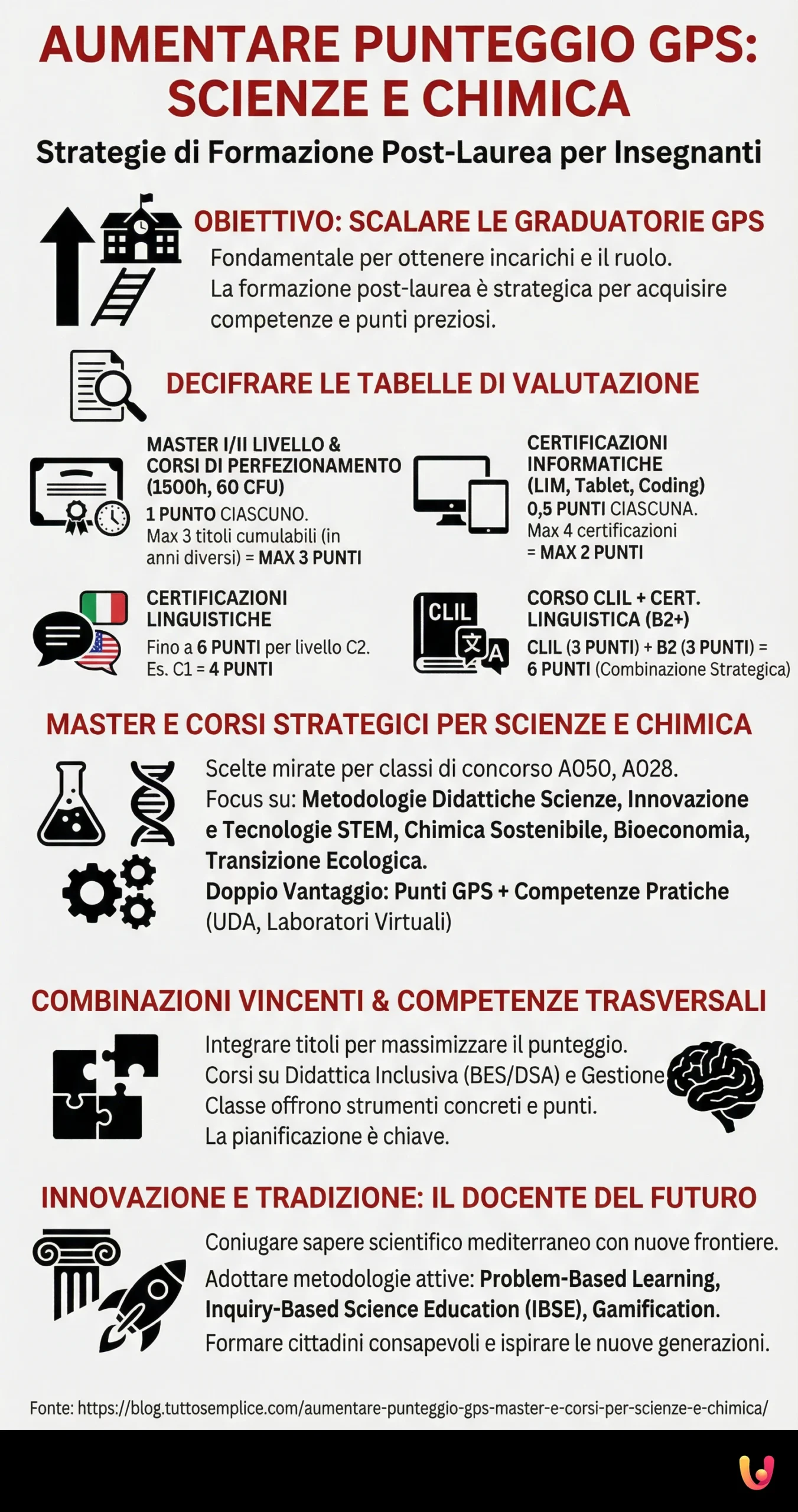 Aumentare Punteggio GPS: Master e Corsi per Scienze e Chimica - Infografica riassuntiva