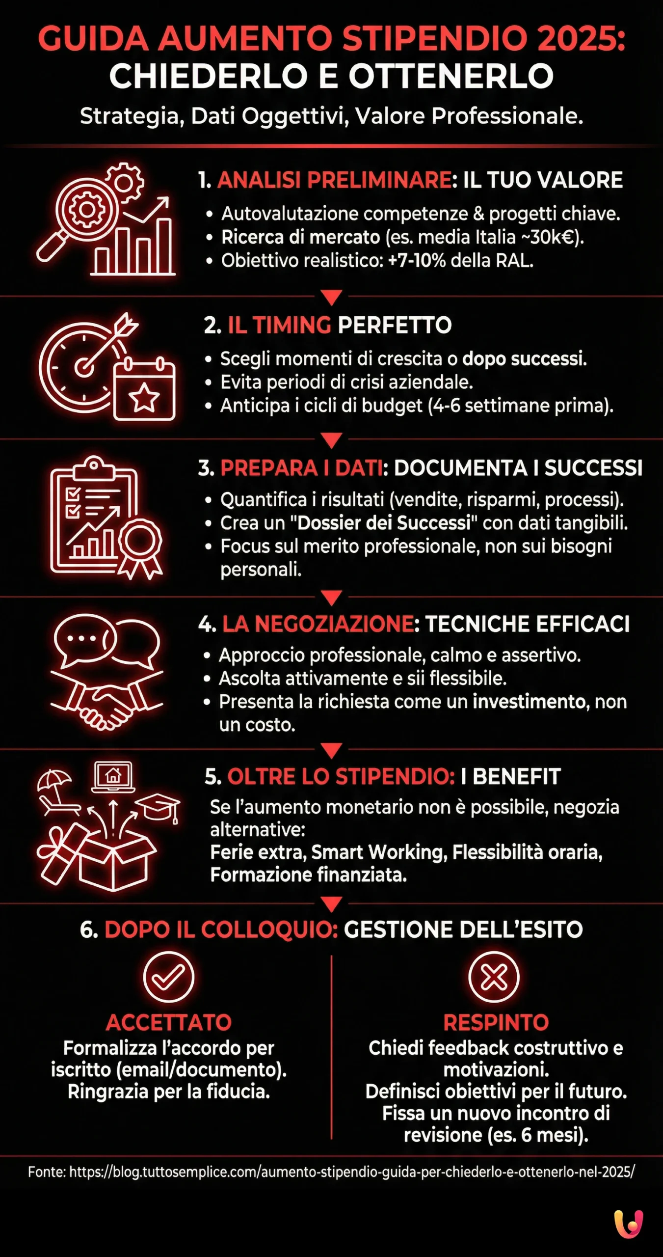 Aumento Stipendio: Guida per Chiederlo e Ottenerlo nel 2025 - Infografica riassuntiva