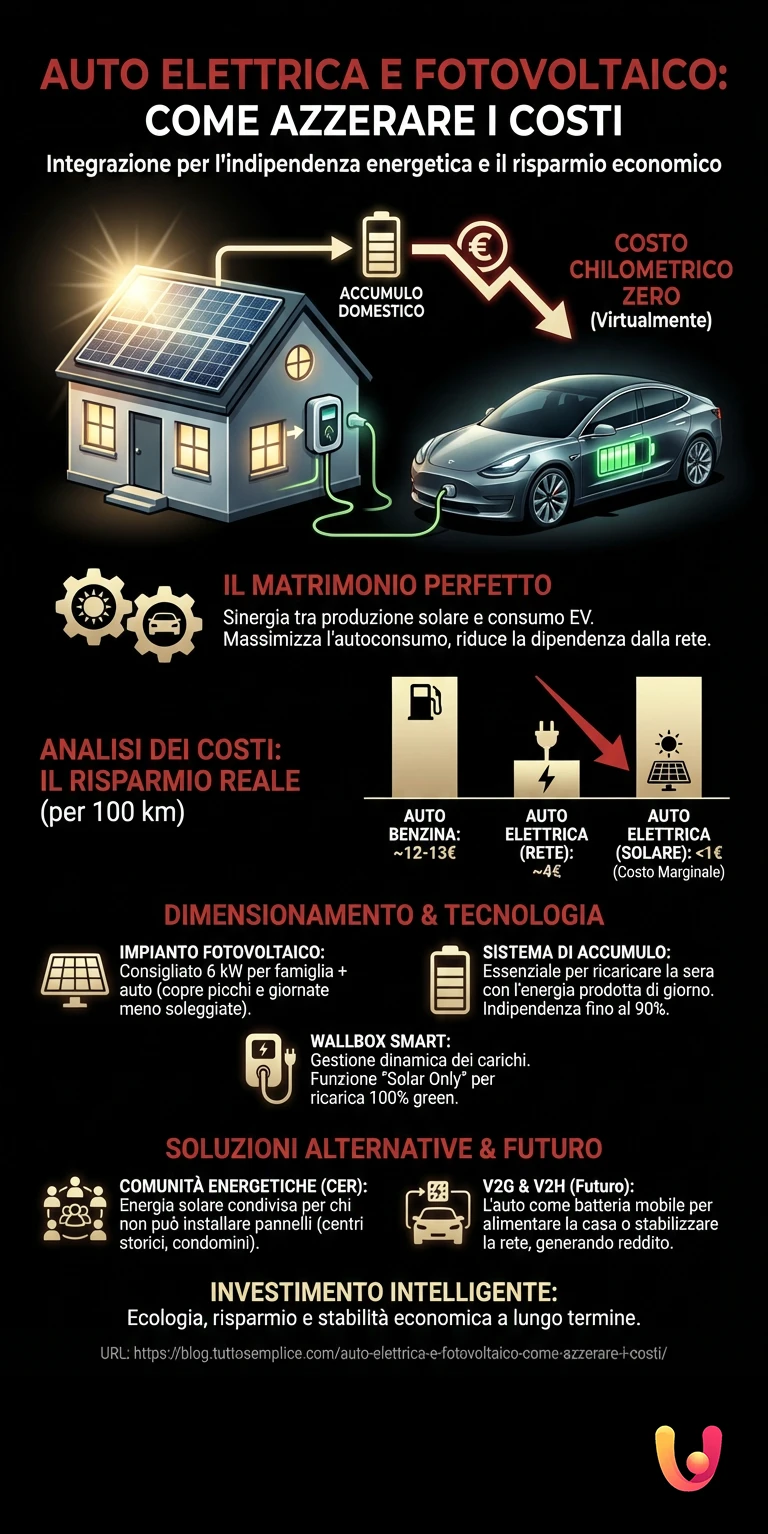 Auto Elettrica e Fotovoltaico: Come Azzerare i Costi - Infografica riassuntiva