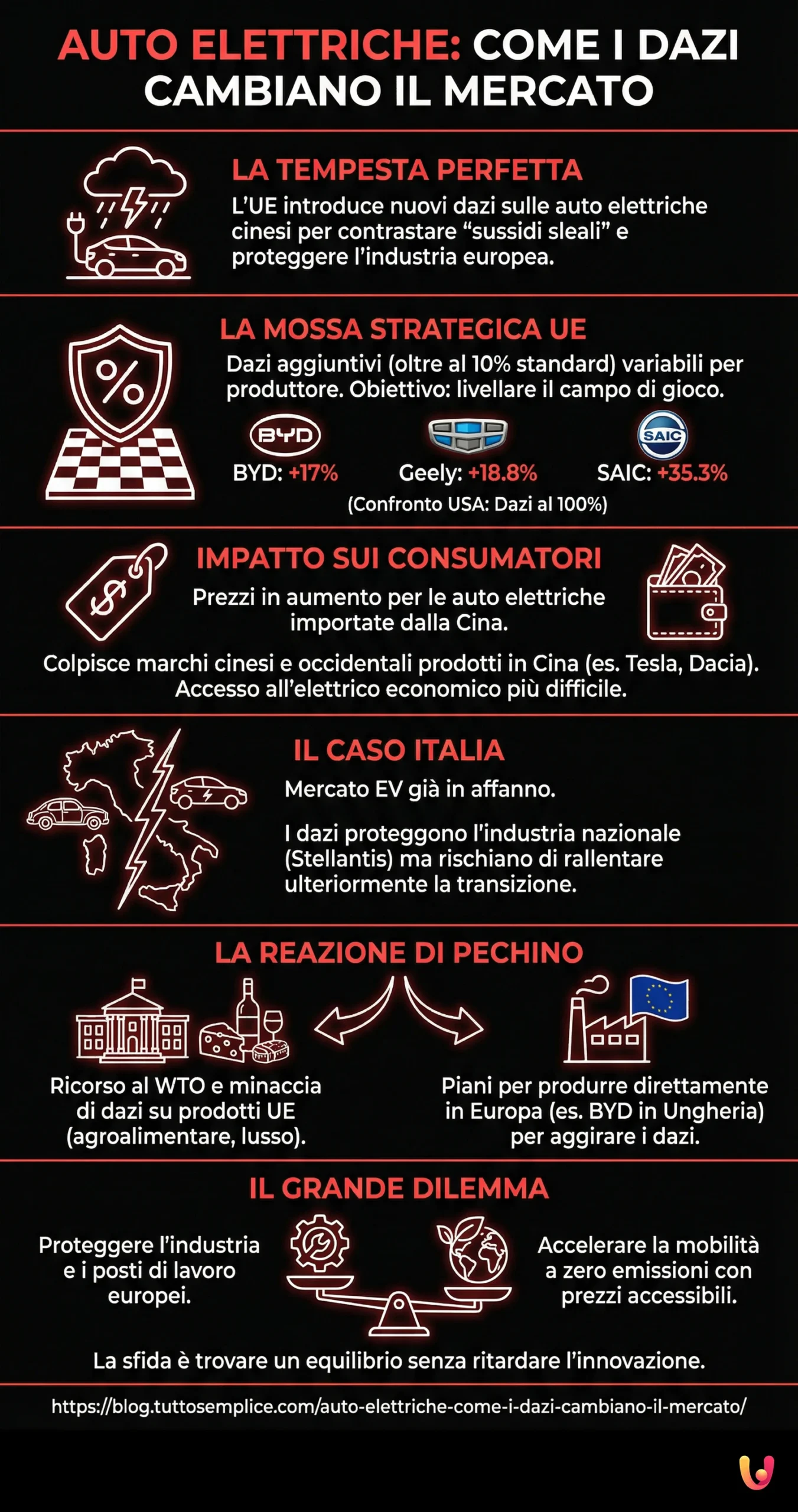 Auto elettriche: come i dazi cambiano il mercato - Infografica riassuntiva