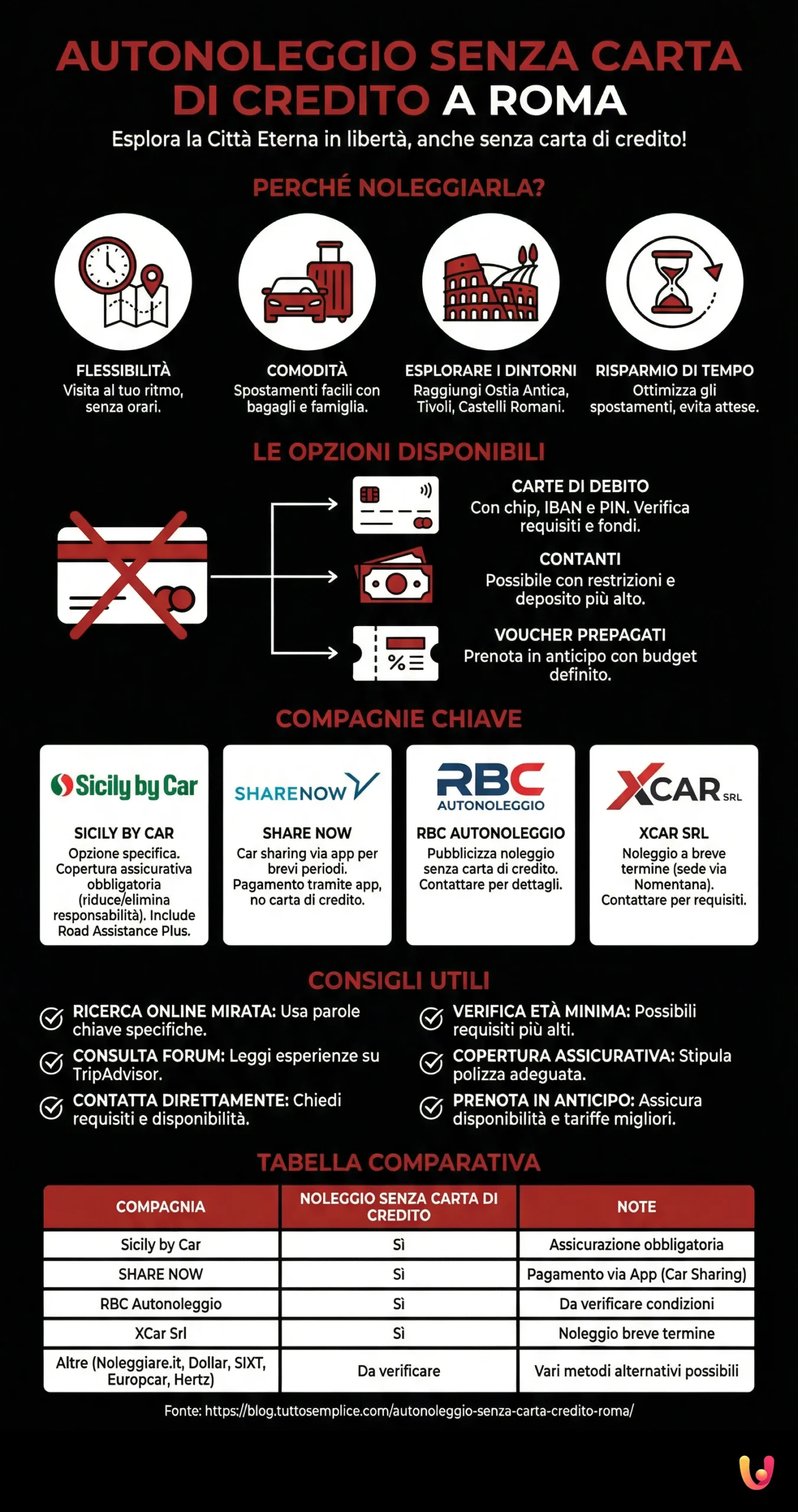 Autonoleggio senza carta di credito a Roma - Infografica riassuntiva