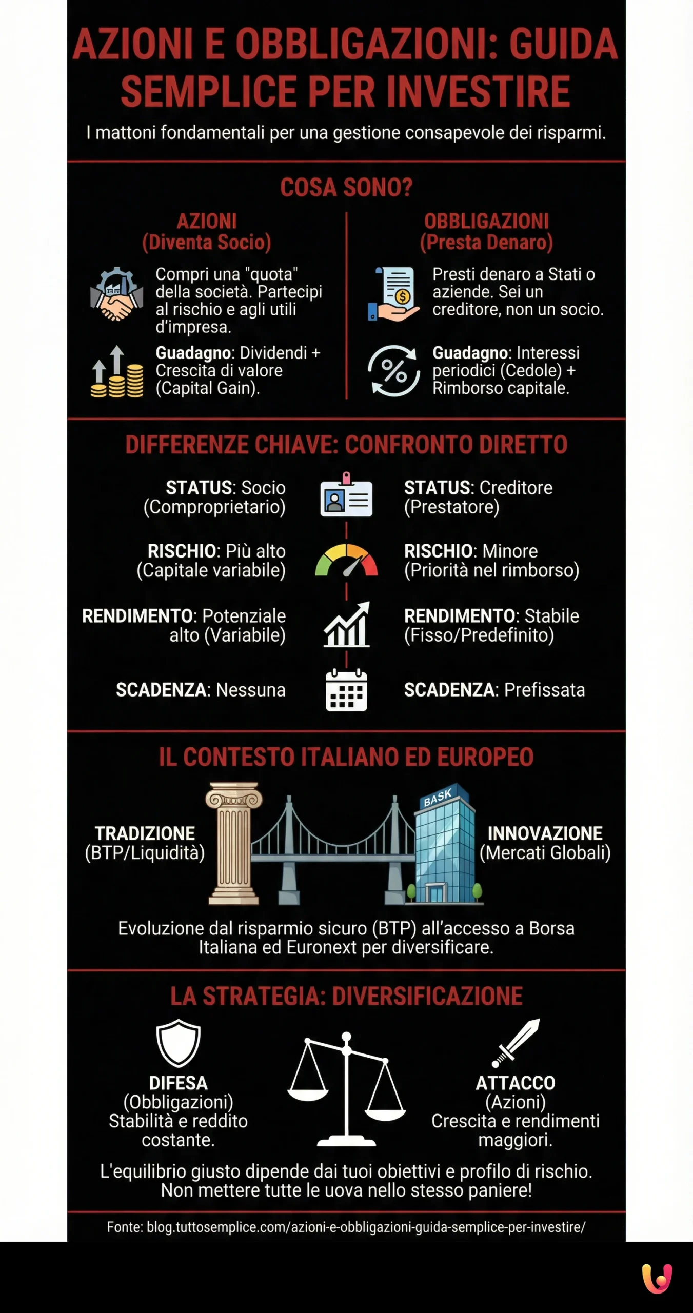Azioni e Obbligazioni: Guida Semplice per Investire - Infografica riassuntiva