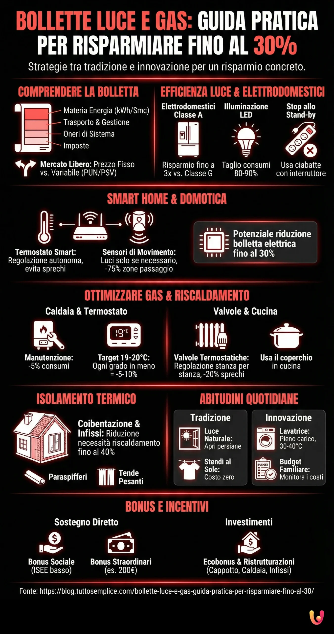 Bollette Luce e Gas: Guida Pratica per Risparmiare Fino al 30% - Infografica riassuntiva