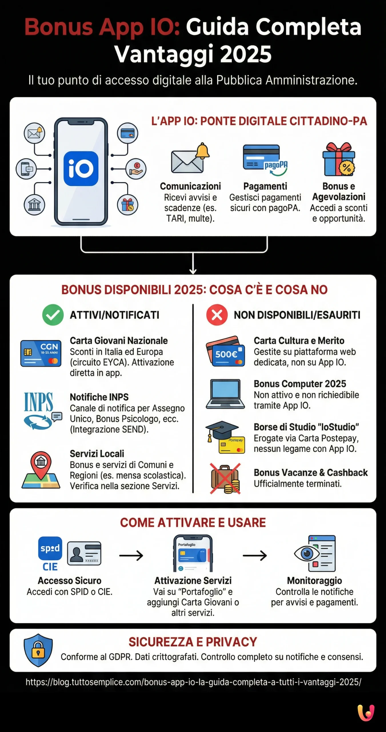 Bonus App IO: la guida completa a tutti i vantaggi 2025 - Infografica riassuntiva