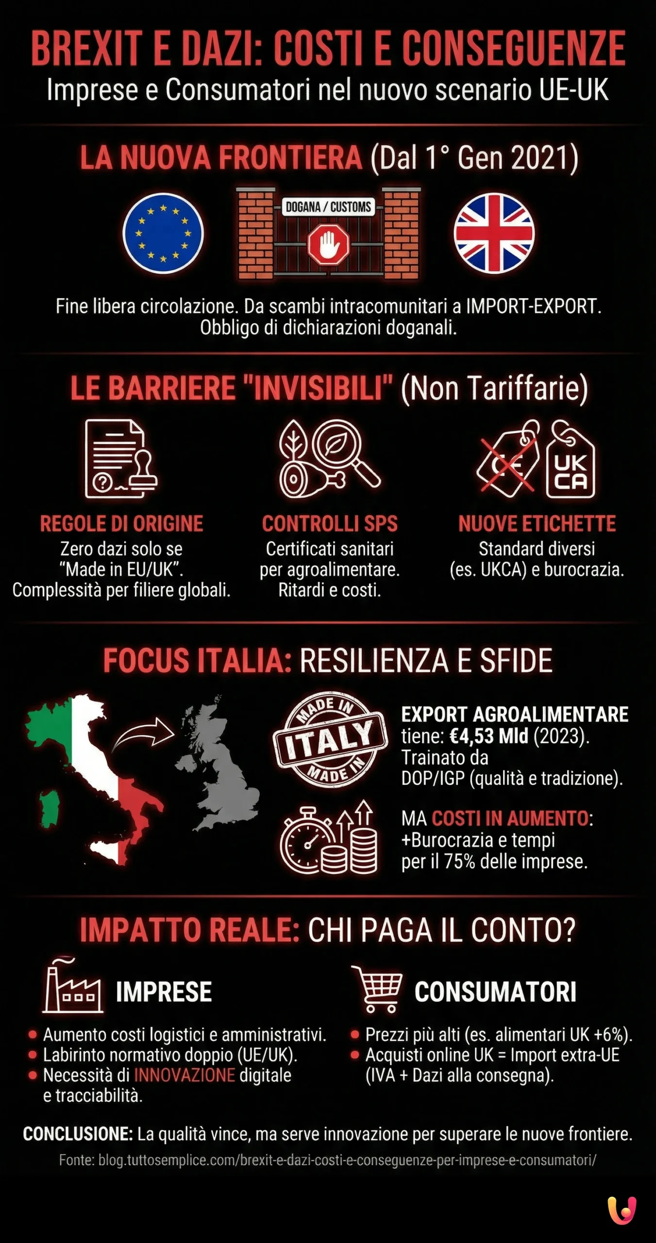Brexit e dazi: costi e conseguenze per imprese e consumatori - Infografica riassuntiva