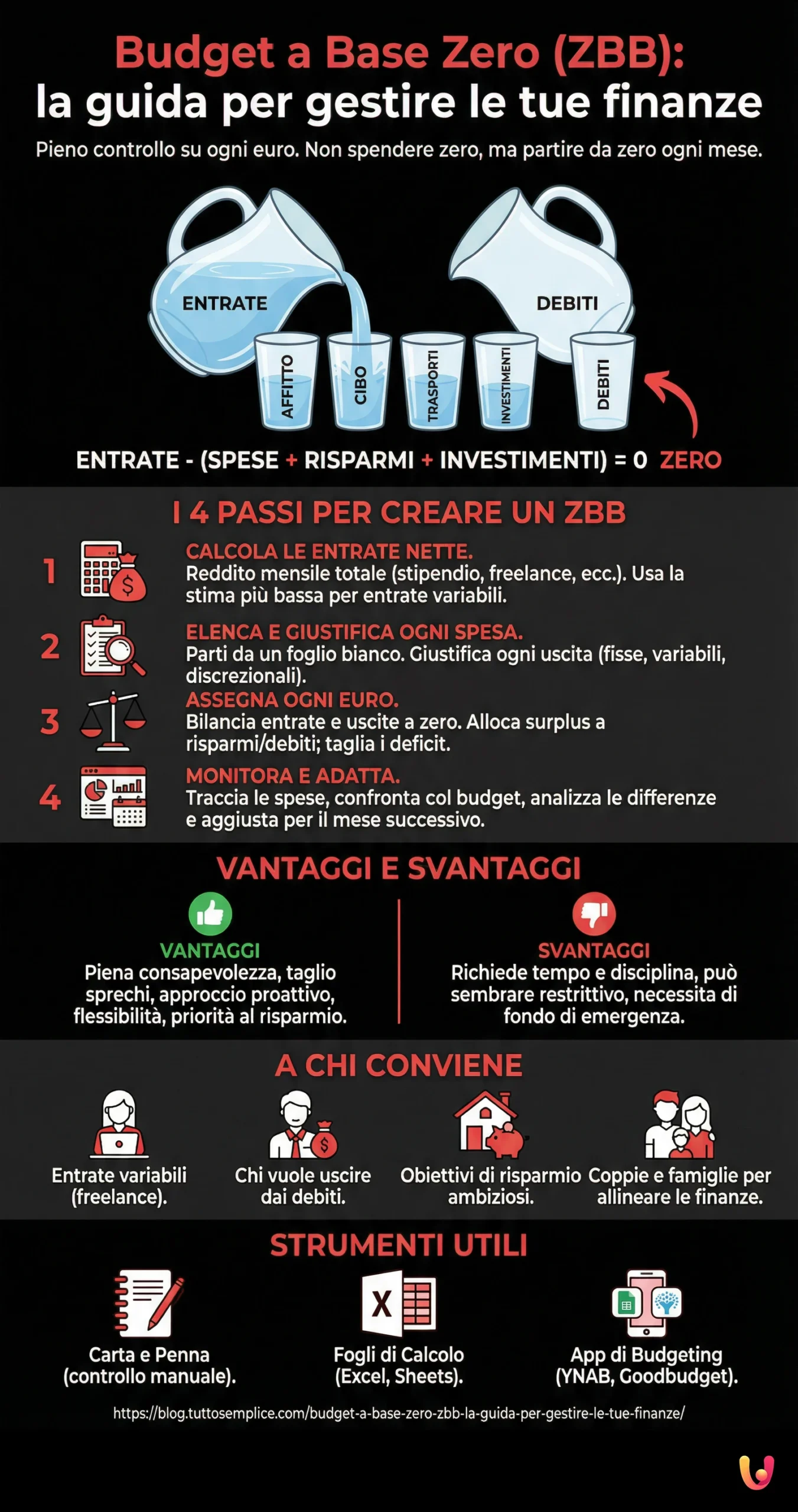 Budget a Base Zero (ZBB): la guida per gestire le tue finanze - Infografica riassuntiva