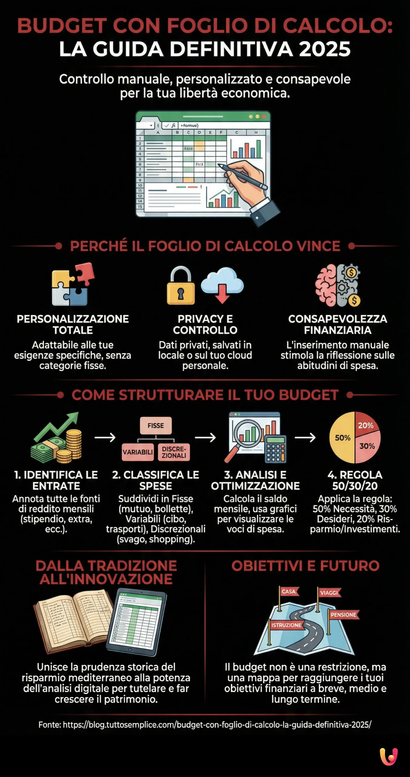 Budget con Foglio di Calcolo: La Guida Definitiva 2025 - Infografica riassuntiva