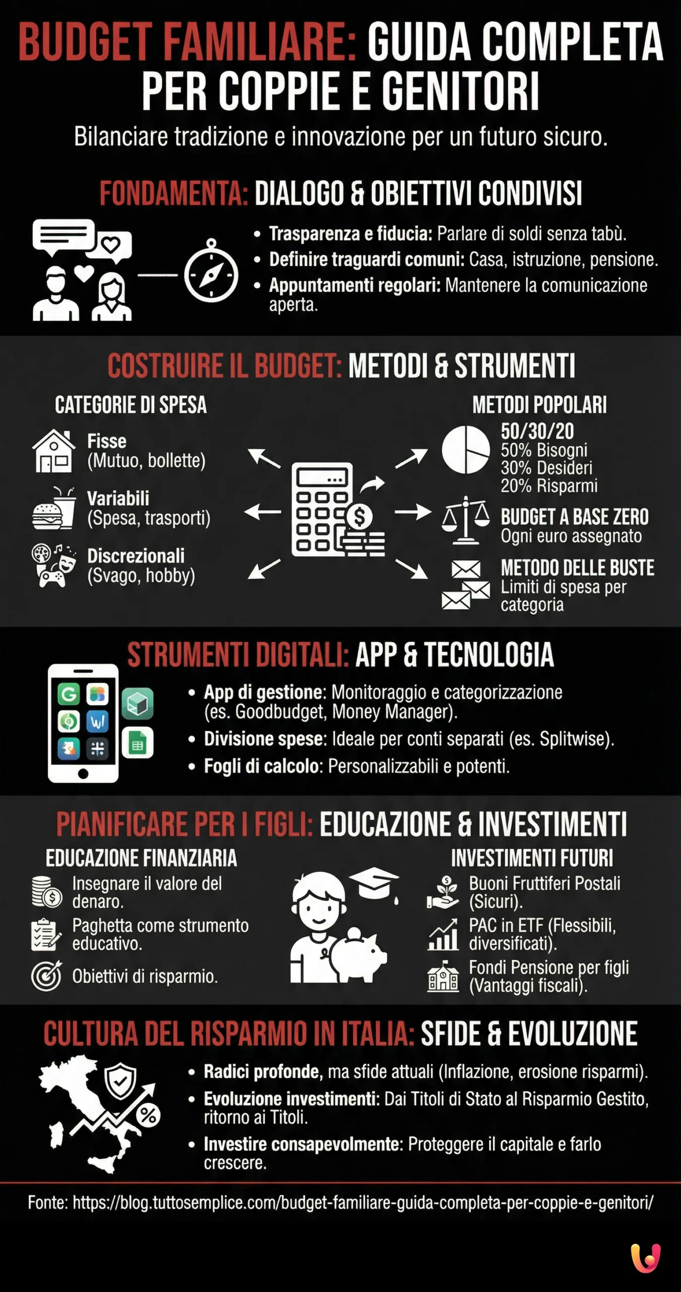 Budget Familiare: Guida Completa per Coppie e Genitori - Infografica riassuntiva