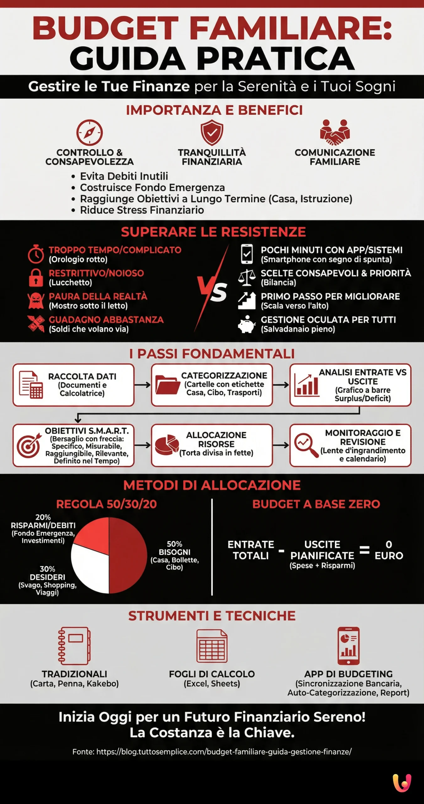 Budget Familiare: Guida Pratica per Gestire le Tue Finanze - Infografica riassuntiva