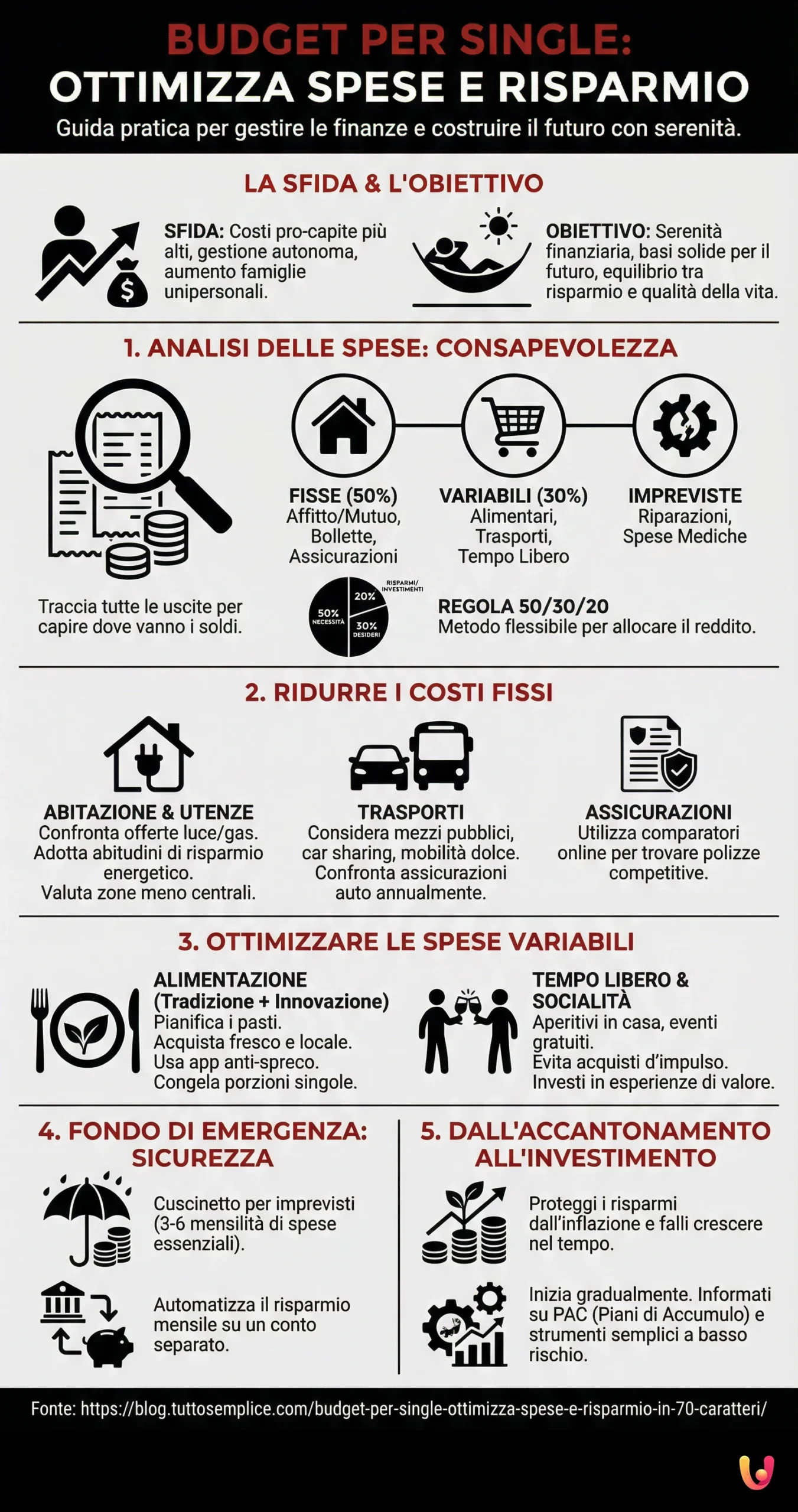 Budget per single: ottimizza spese e risparmio in 70 caratteri - Infografica riassuntiva