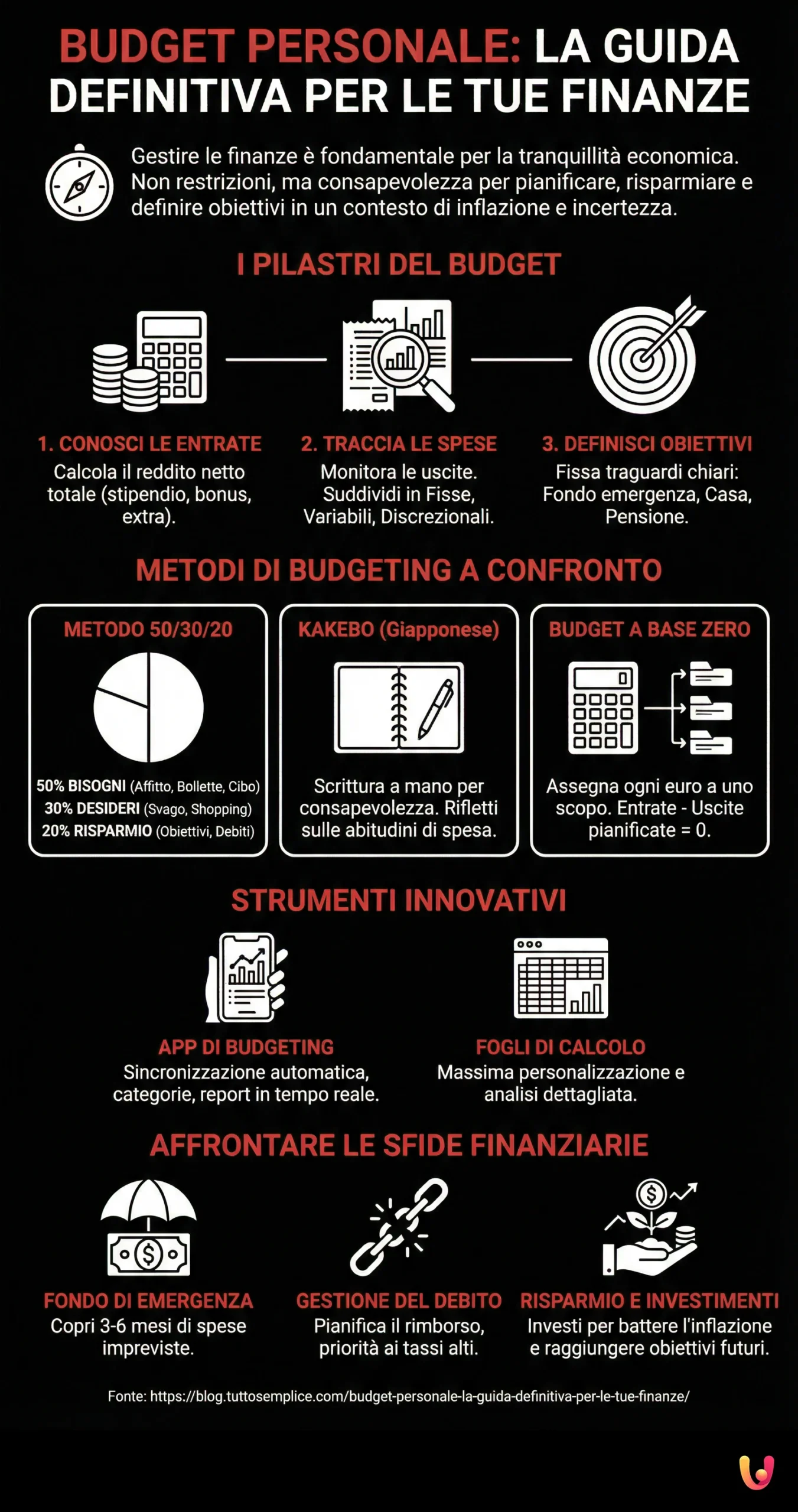 Budget Personale: La Guida Definitiva per le Tue Finanze - Infografica riassuntiva