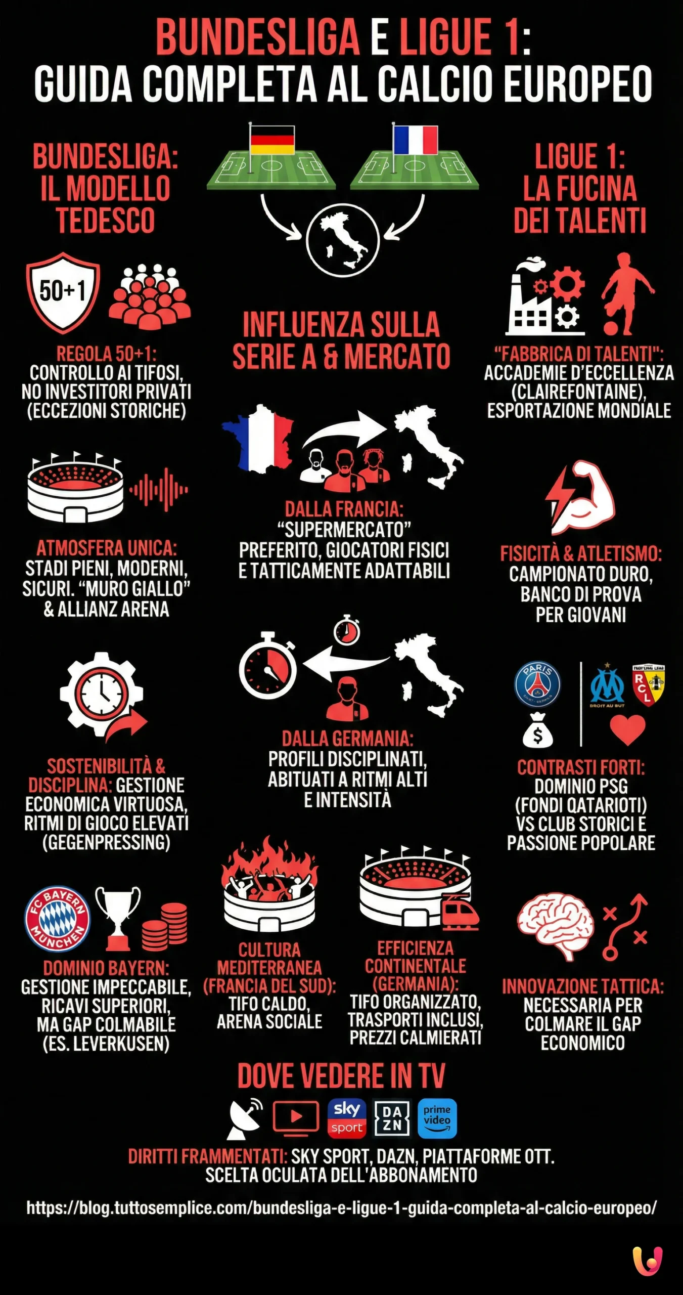 Bundesliga e Ligue 1: Guida Completa al Calcio Europeo - Infografica riassuntiva