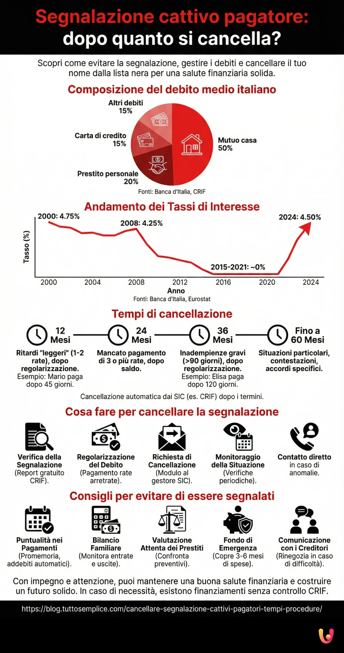 Segnalazione cattivo pagatore: dopo quanto si cancella? - Infografica riassuntiva