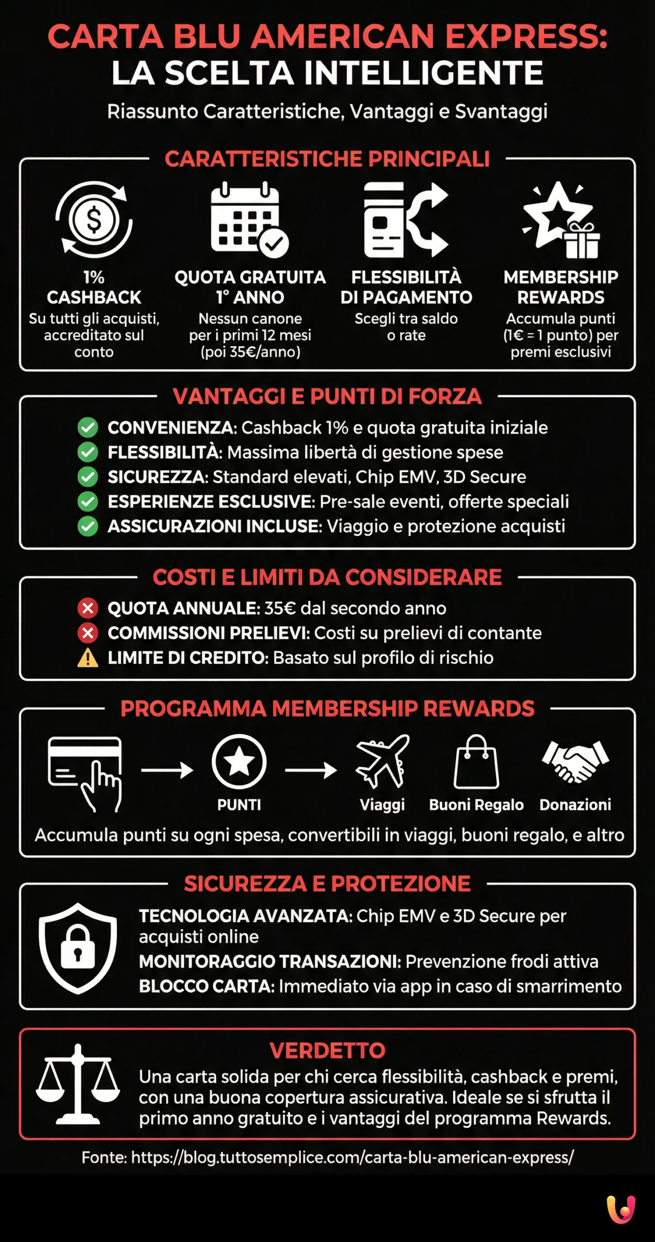 Cart&atilde;o Blu American Express: a escolha inteligente para as suas compras - Infografia resumida