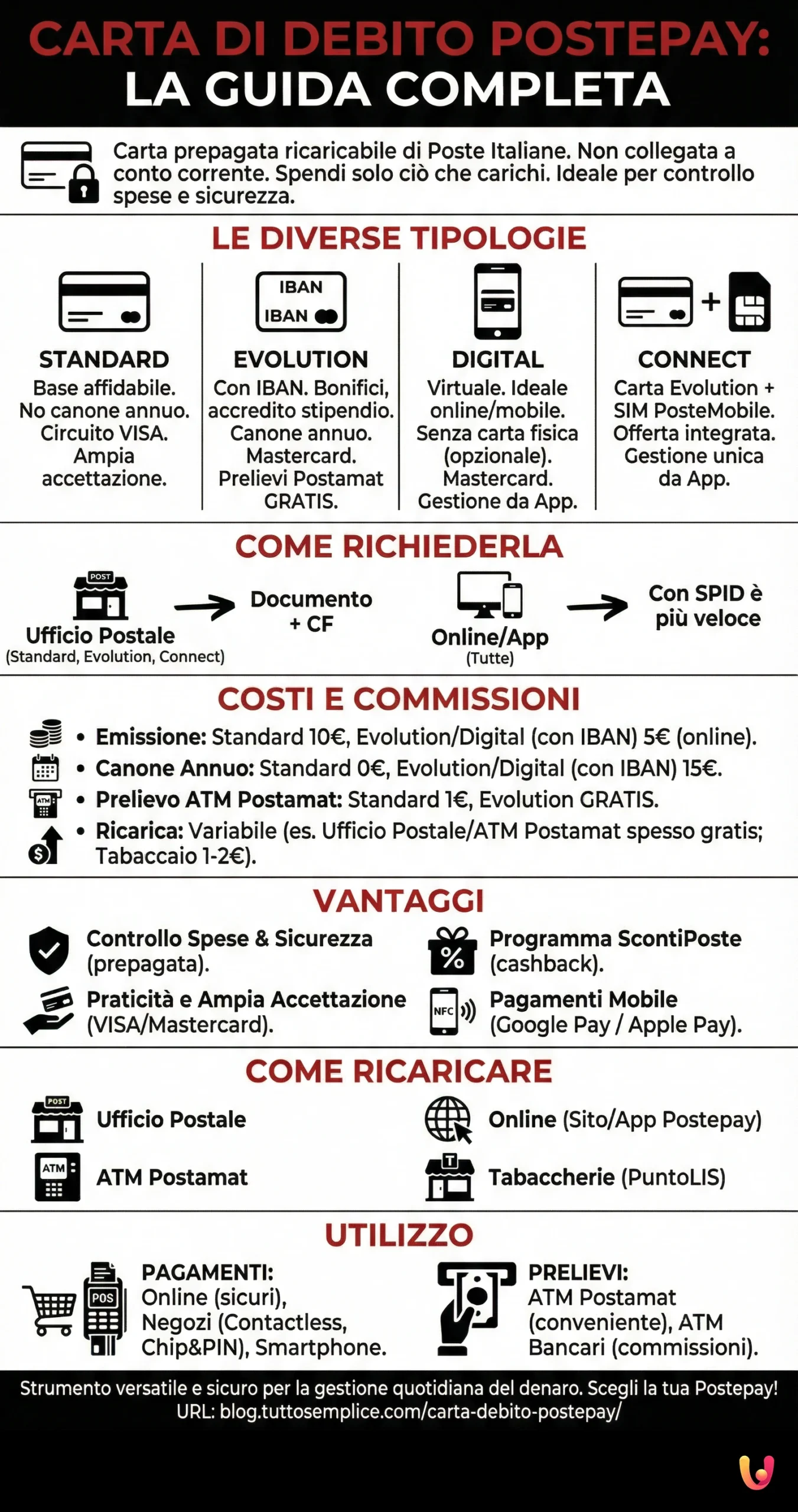 Carta di Debito Postepay: La Guida Completa - Infografica riassuntiva