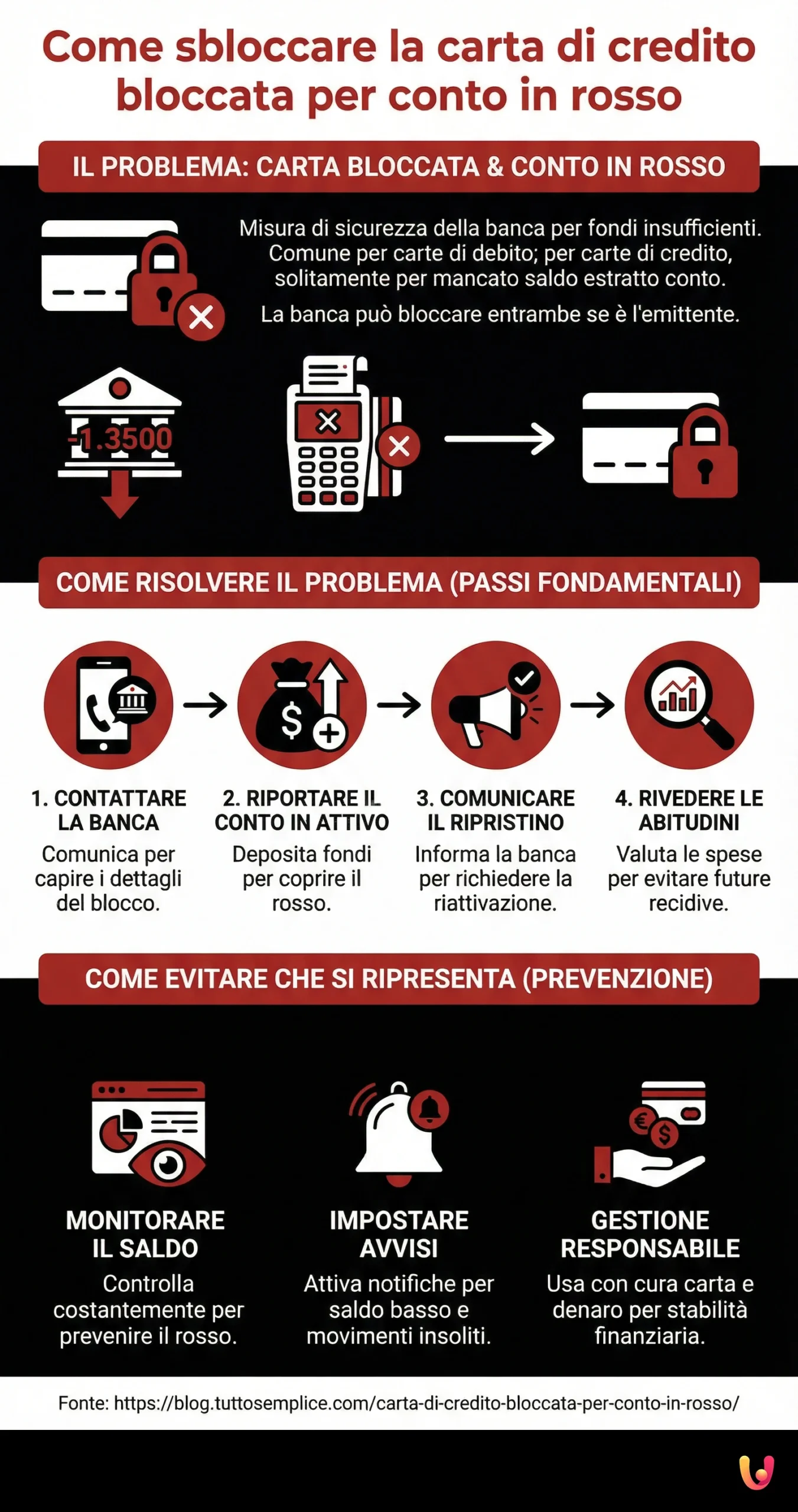 Cum să deblochezi cardul de credit blocat din cauza contului pe minus - Infografic rezumat