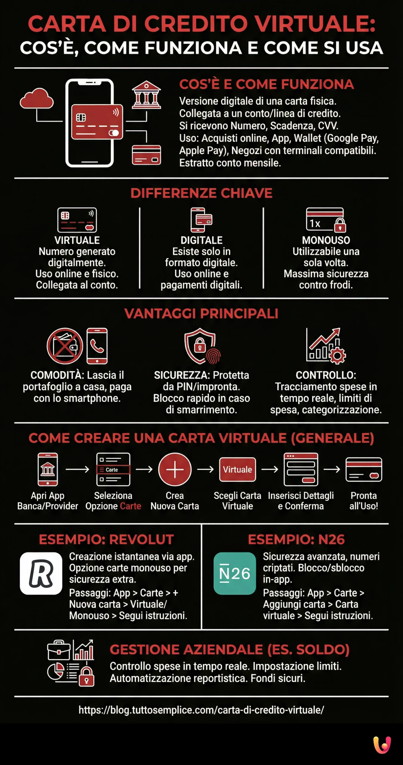 Virtual Credit Card: What It Is, How It Works, and How to Use It - Summary Infographic