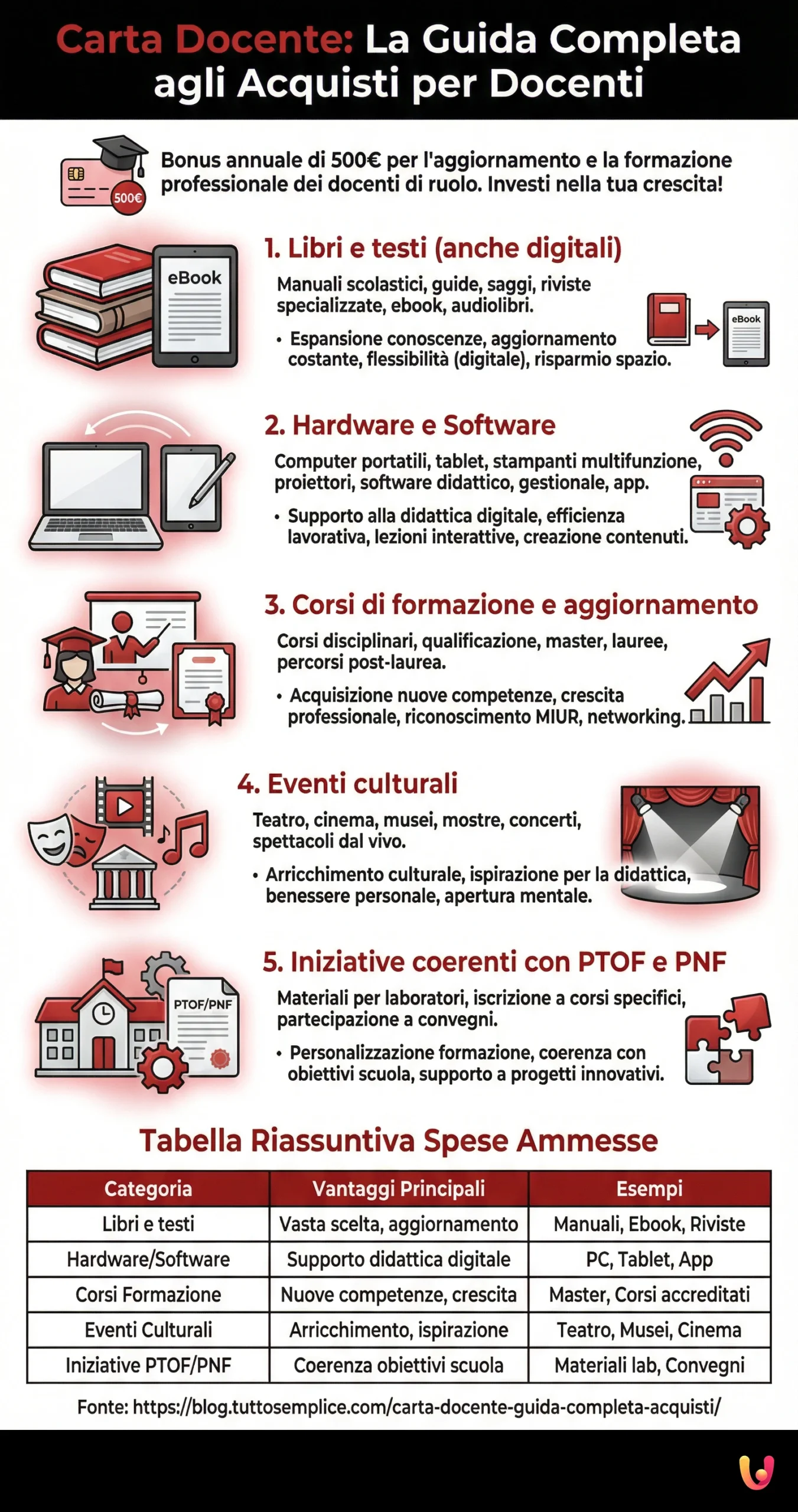Carta Docente: La Guida Completa agli Acquisti per Docenti - Infografica riassuntiva
