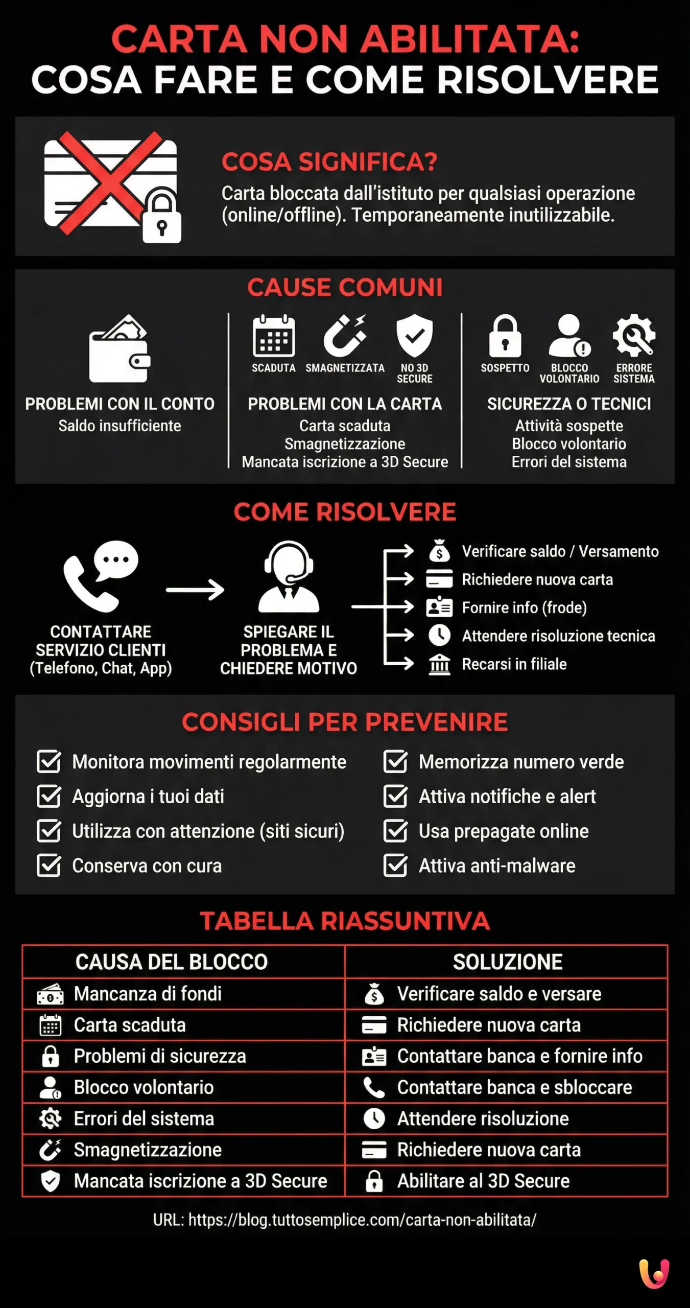 Infografía: Tarjeta no habilitada: qué hacer y cómo solucionarlo Tarjeta no habilitada: qué hacer y cómo solucionarlo - Infografía resumen