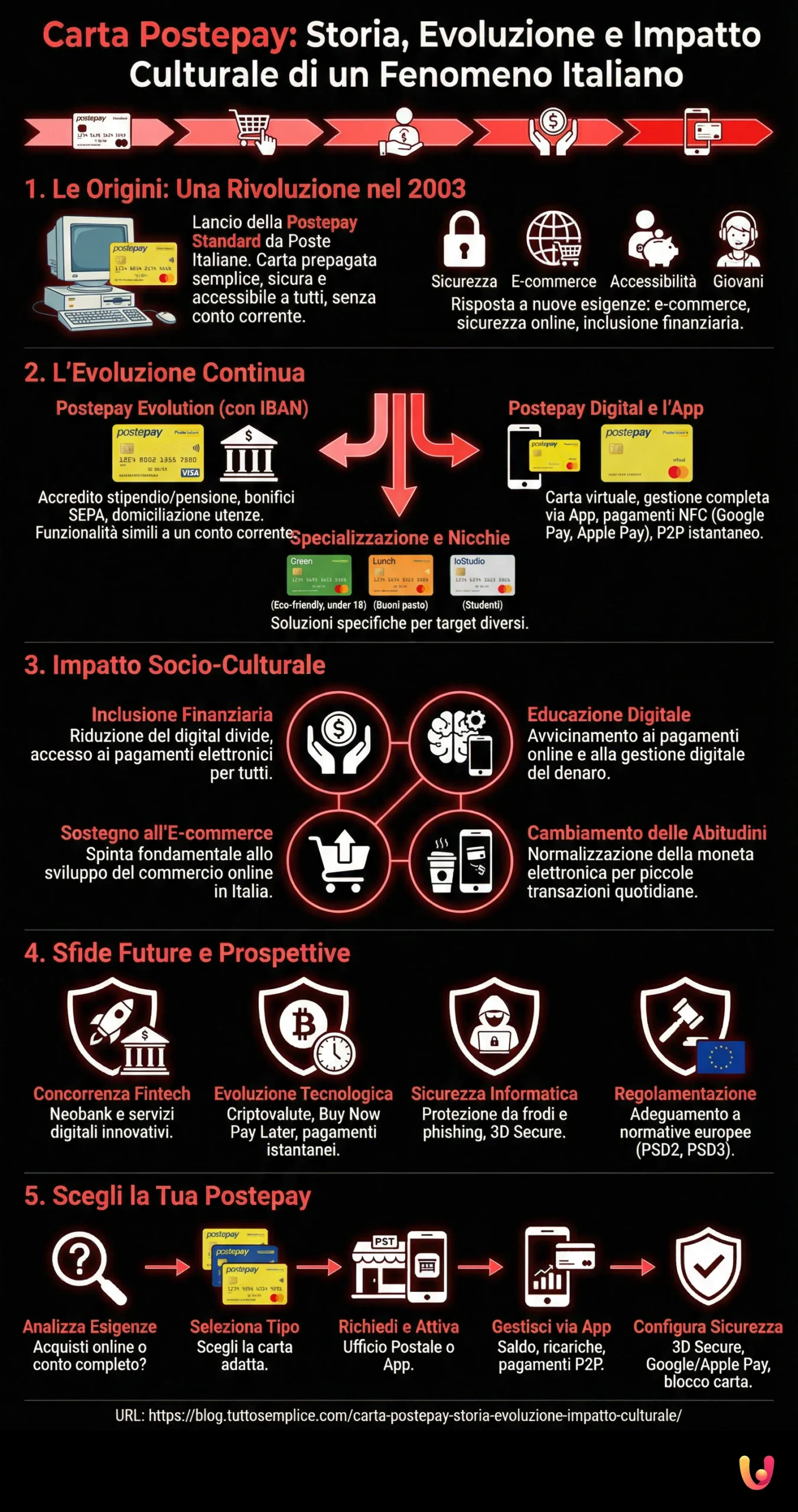 Carta Postepay: Storia, Evoluzione e Impatto Culturale di un Fenomeno Italiano - Infografica riassuntiva