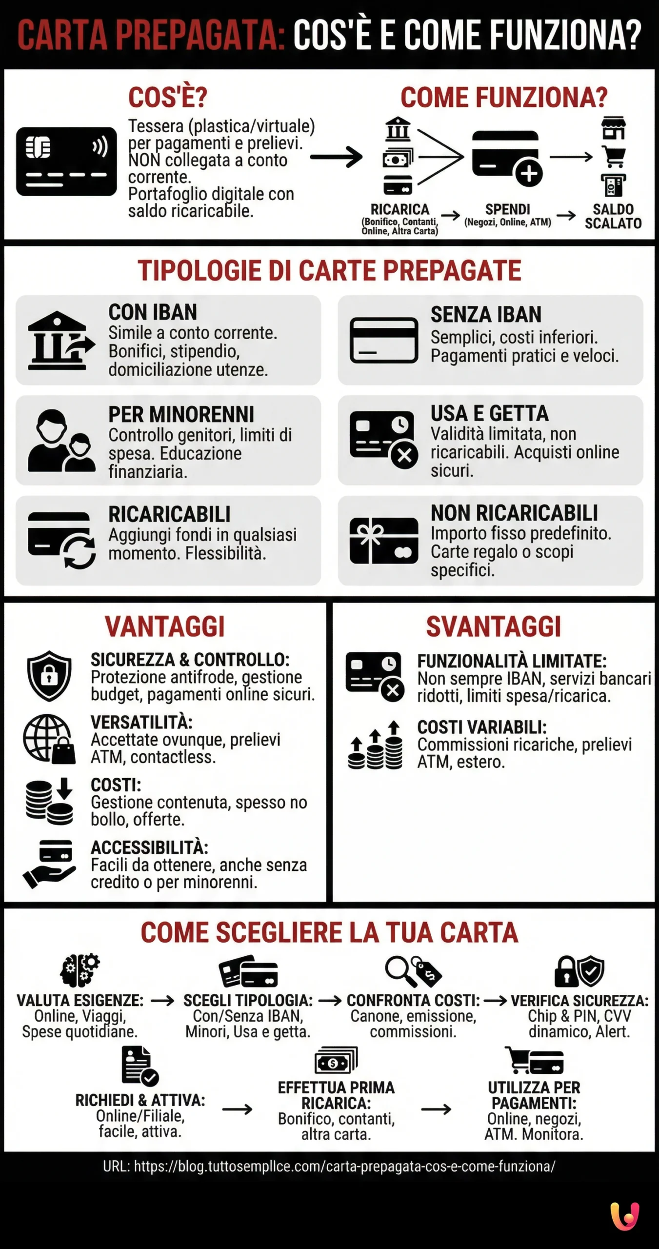 Prepaid-Karte: Was ist das und wie funktioniert sie? - Zusammenfassende Infografik