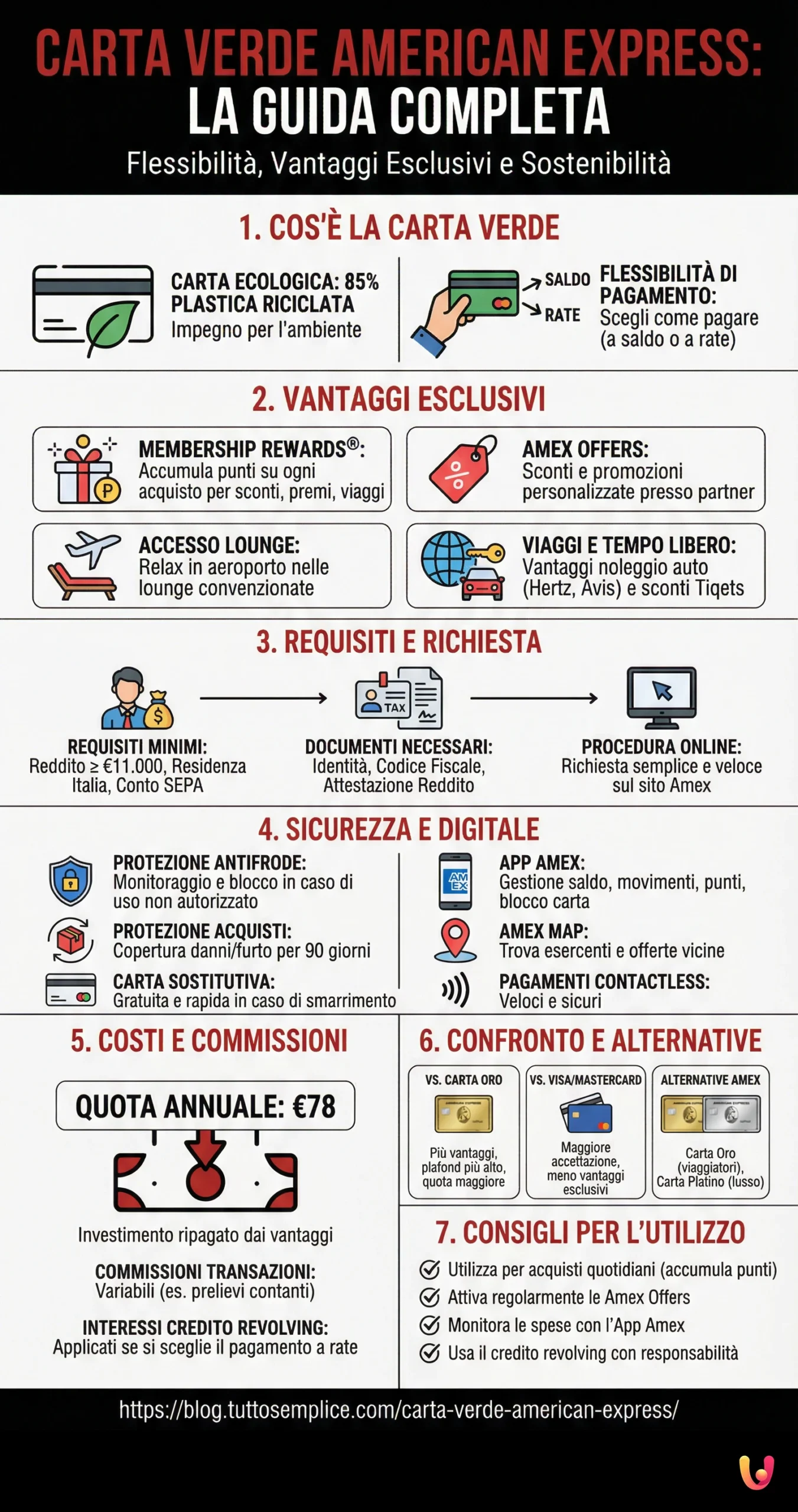 Carte Green American Express : Le guide complet - Infographie r&eacute;capitulative