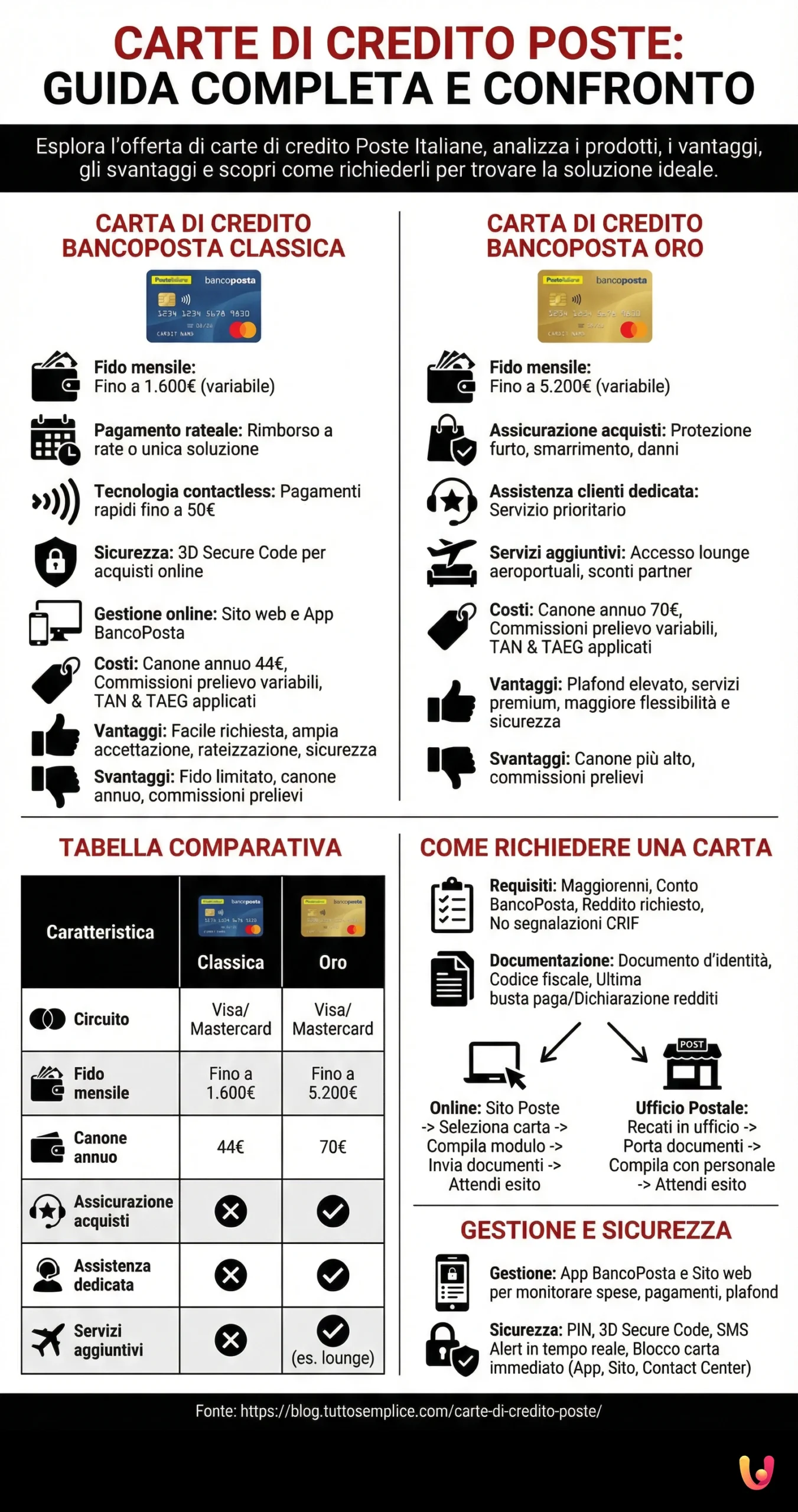 Infographic: Poste Credit Cards: Complete Guide and Comparison Poste Credit Cards: Complete Guide and Comparison - Summary Infographic