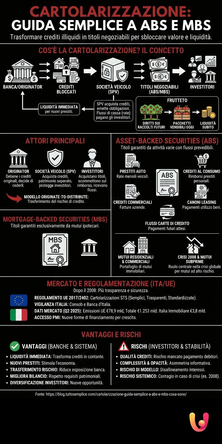 Cartolarizzazione: Guida Semplice a ABS e MBS. Cosa Sono? - Infografica riassuntiva