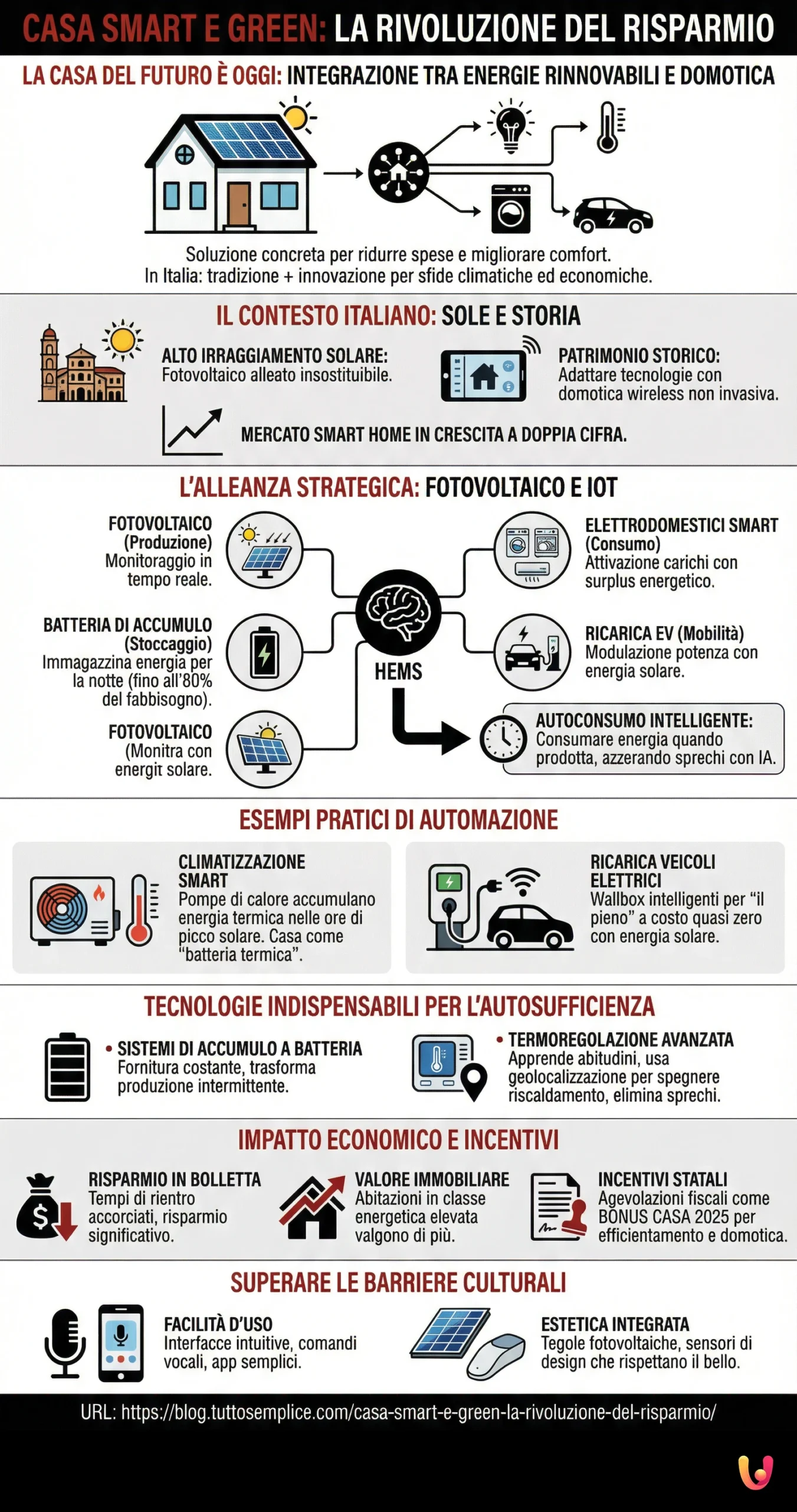 Casa Smart e Green: La Rivoluzione del Risparmio - Infografica riassuntiva