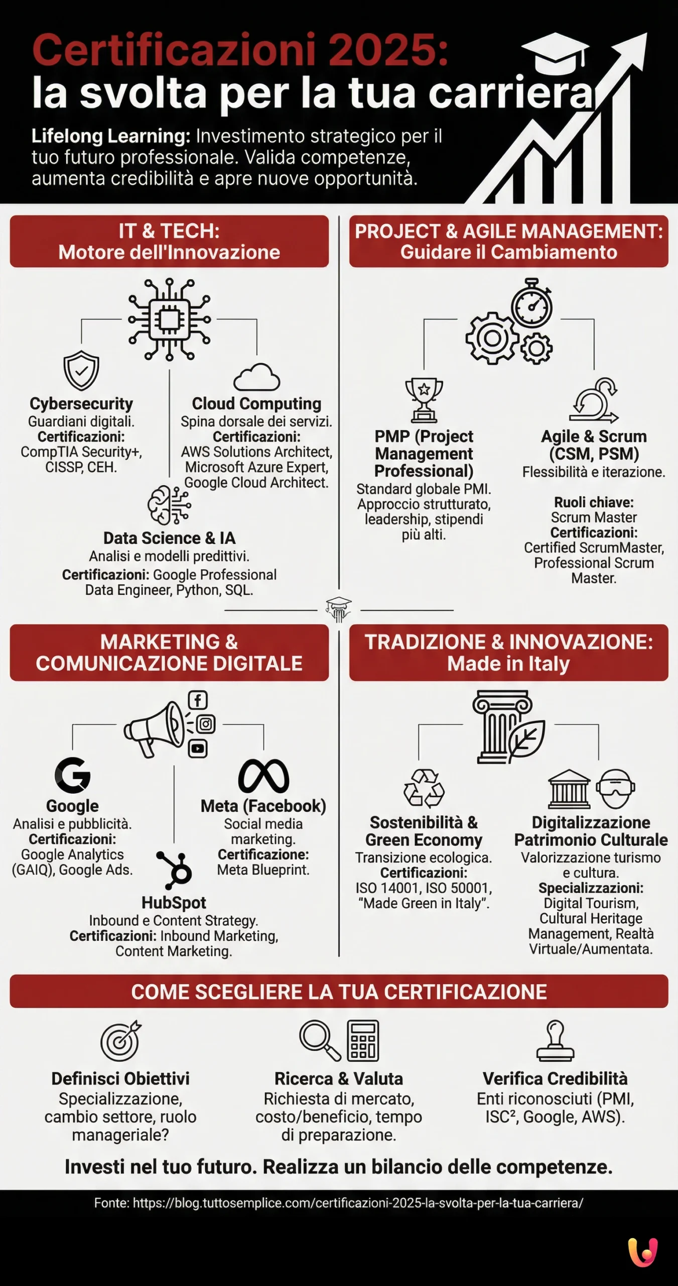 Certificazioni 2025: la svolta per la tua carriera - Infografica riassuntiva